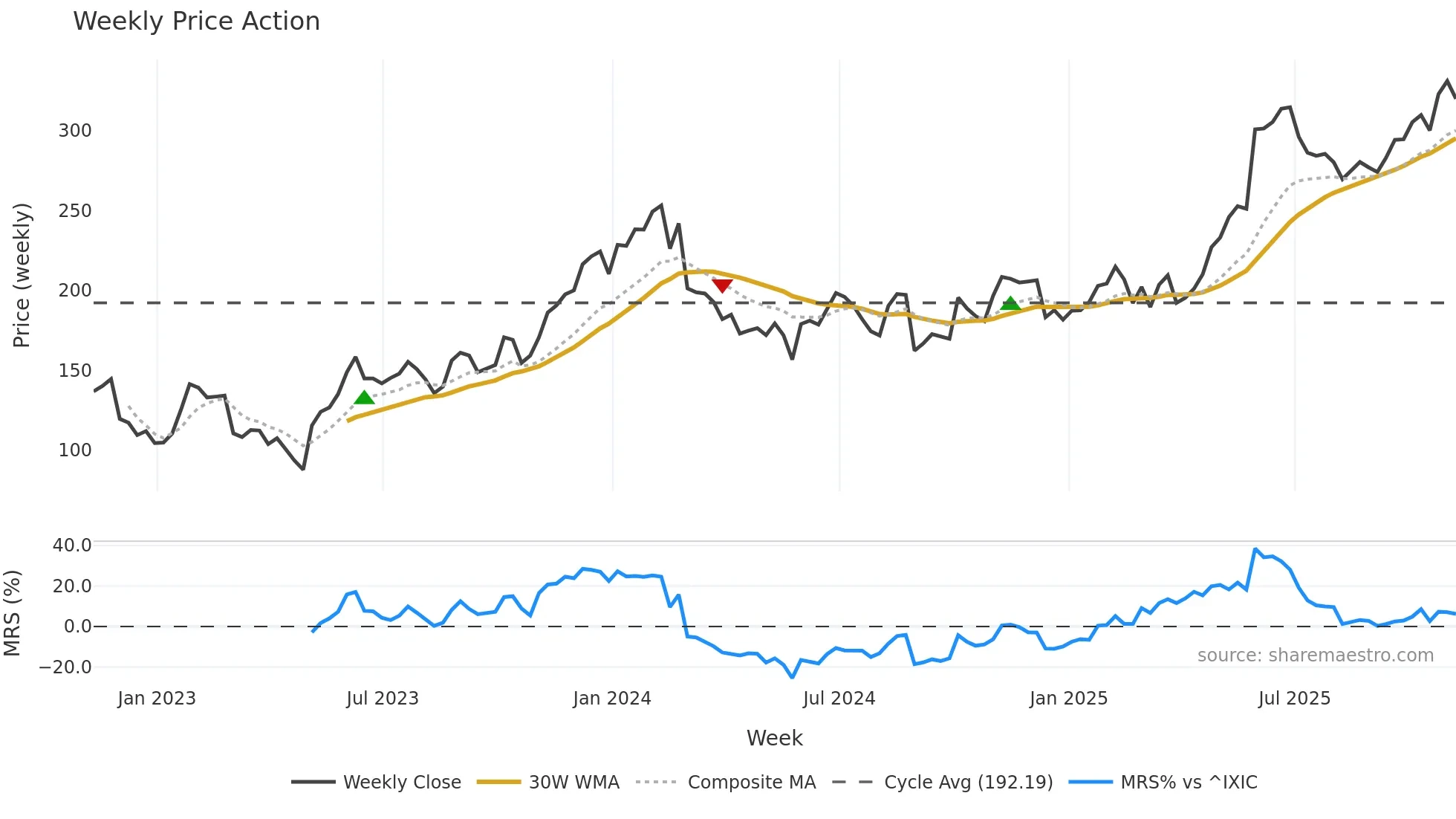ZS weekly Price Action chart, closing 2025-11-07