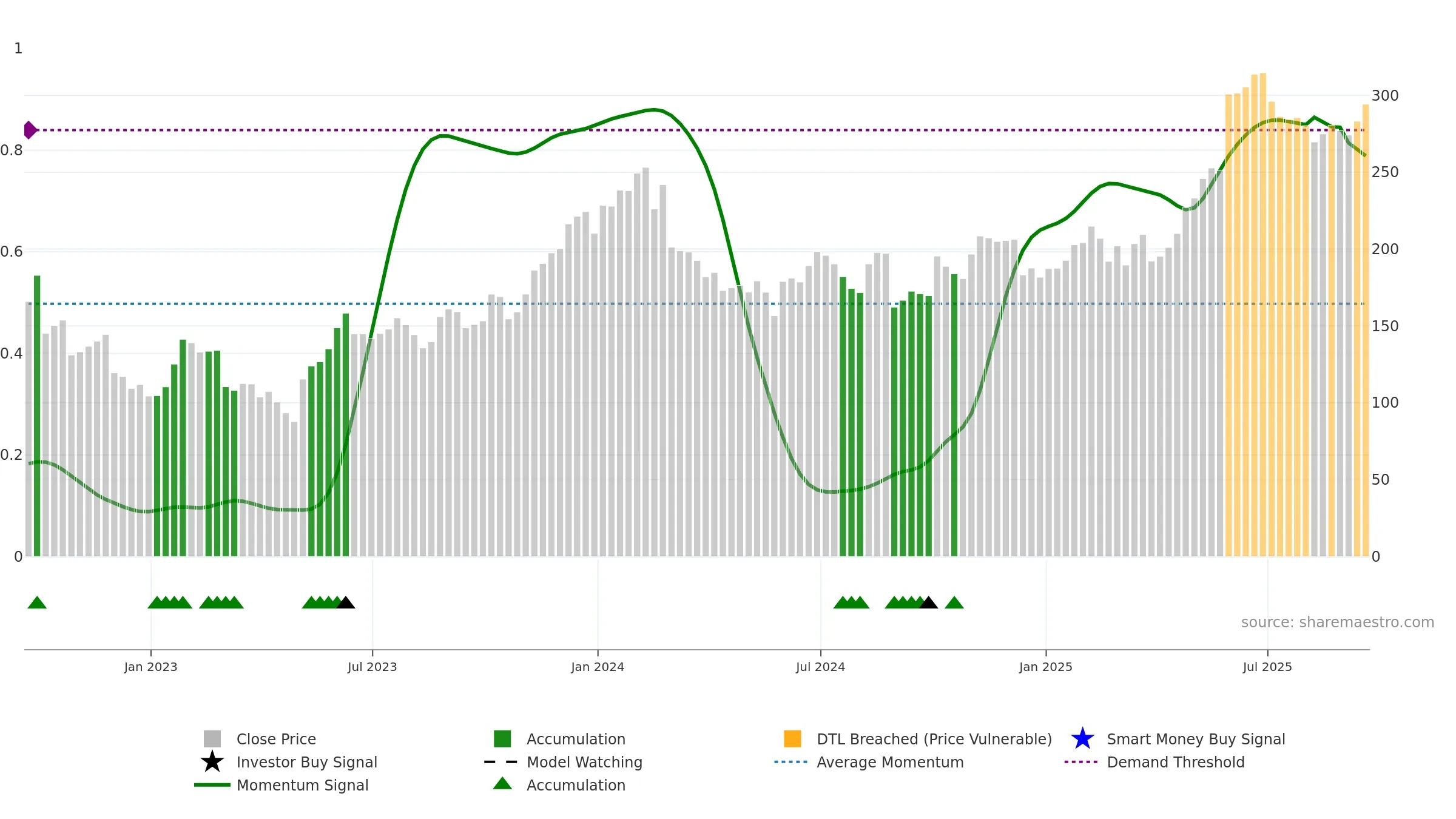 ZS weekly Smart Money chart, closing 2025-09-19.