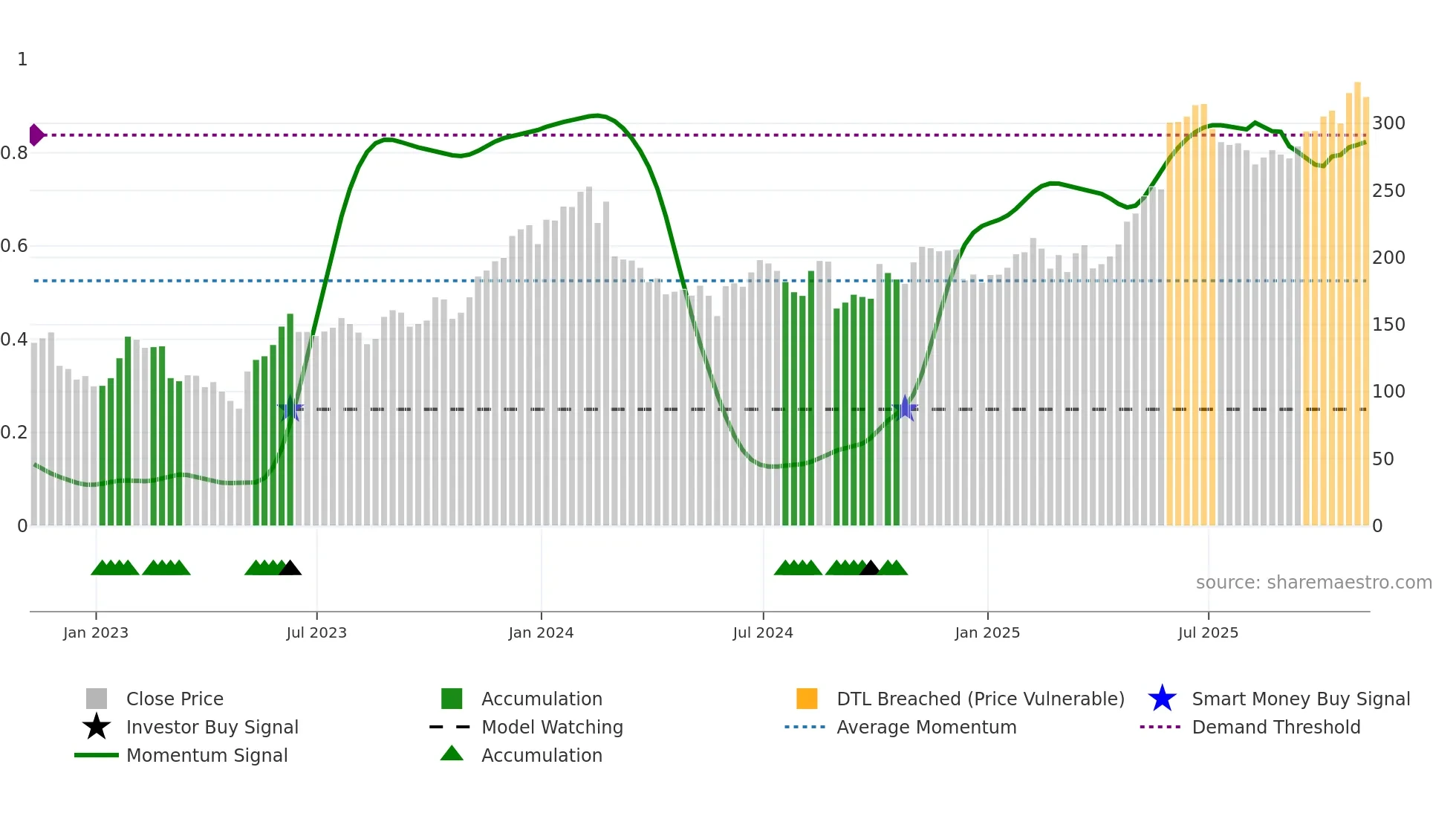 ZS weekly Smart Money chart
