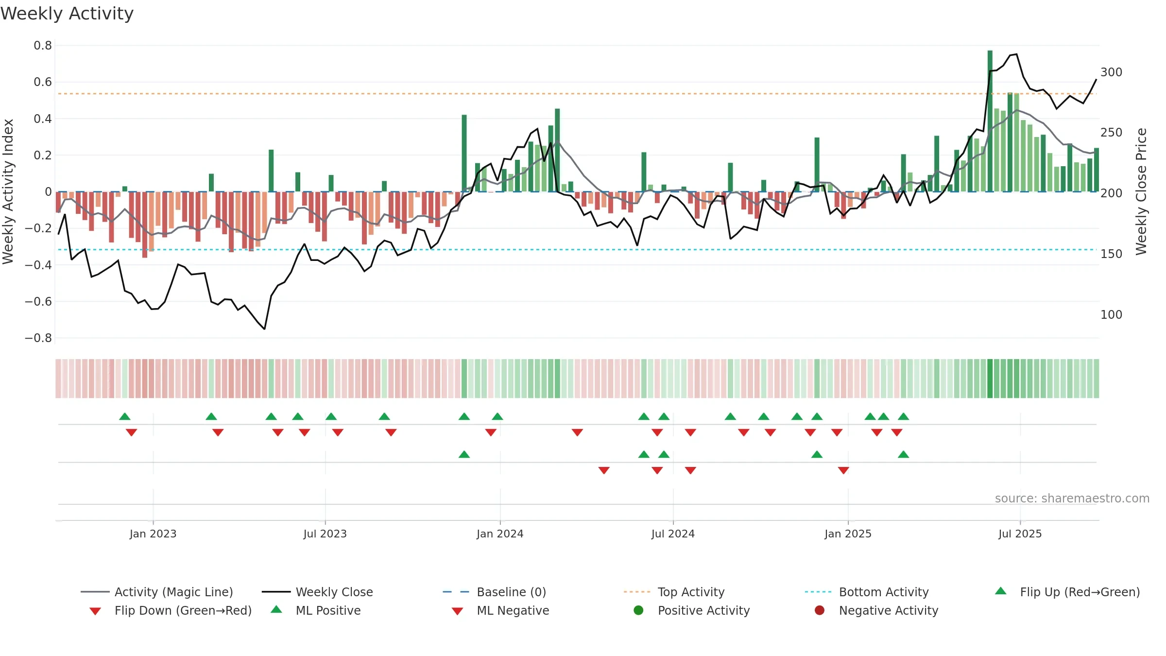 ZS weekly Activity chart, closing 2025-09-19.