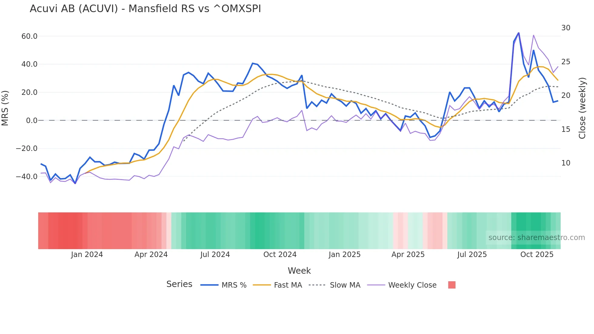 ACUVI Mansfield Relative Strength chart
