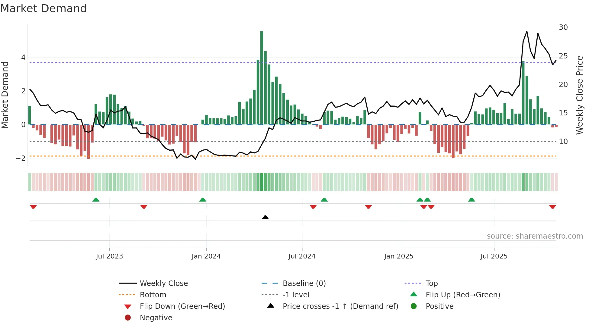 ACUVI weekly Market Demand chart
