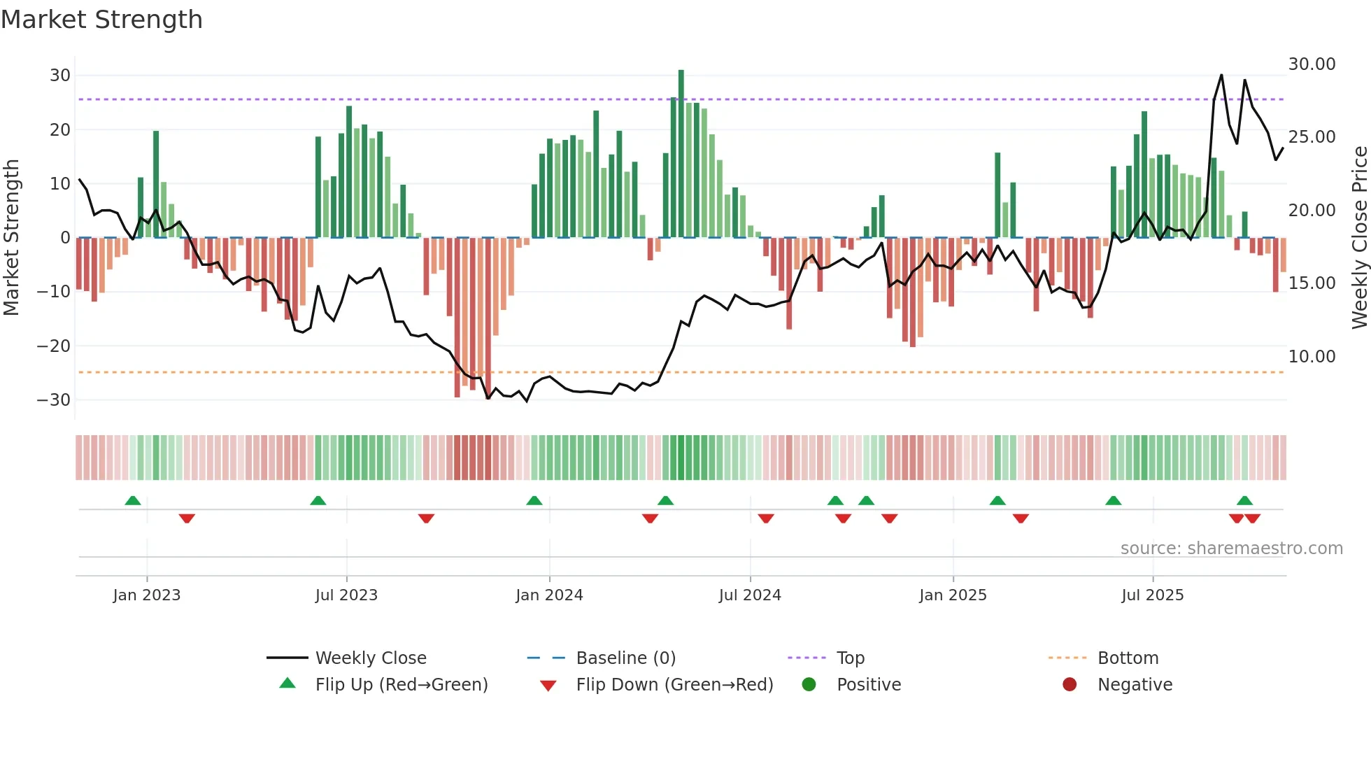ACUVI weekly Market Strength chart
