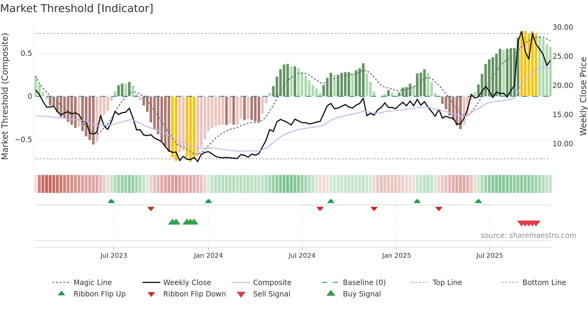 ACUVI weekly Market Threshold chart