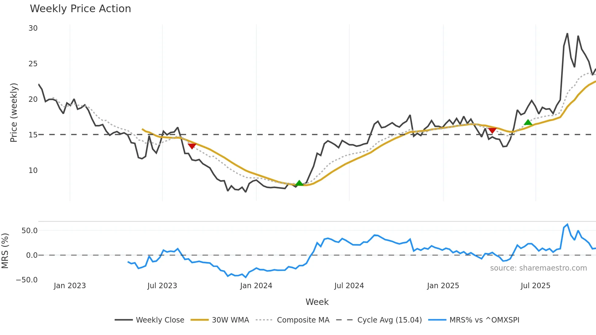 ACUVI weekly Price Action chart, closing 2025-10-27