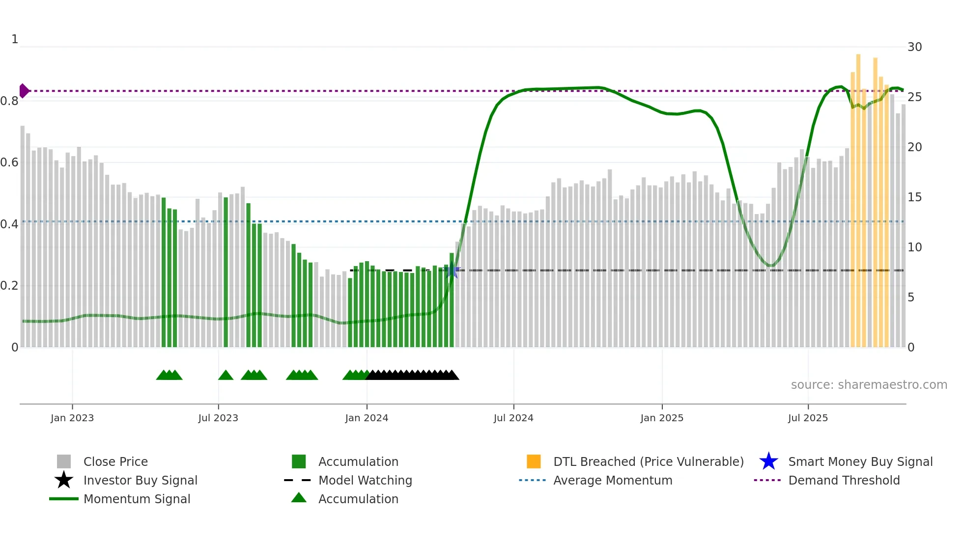 ACUVI weekly Smart Money chart