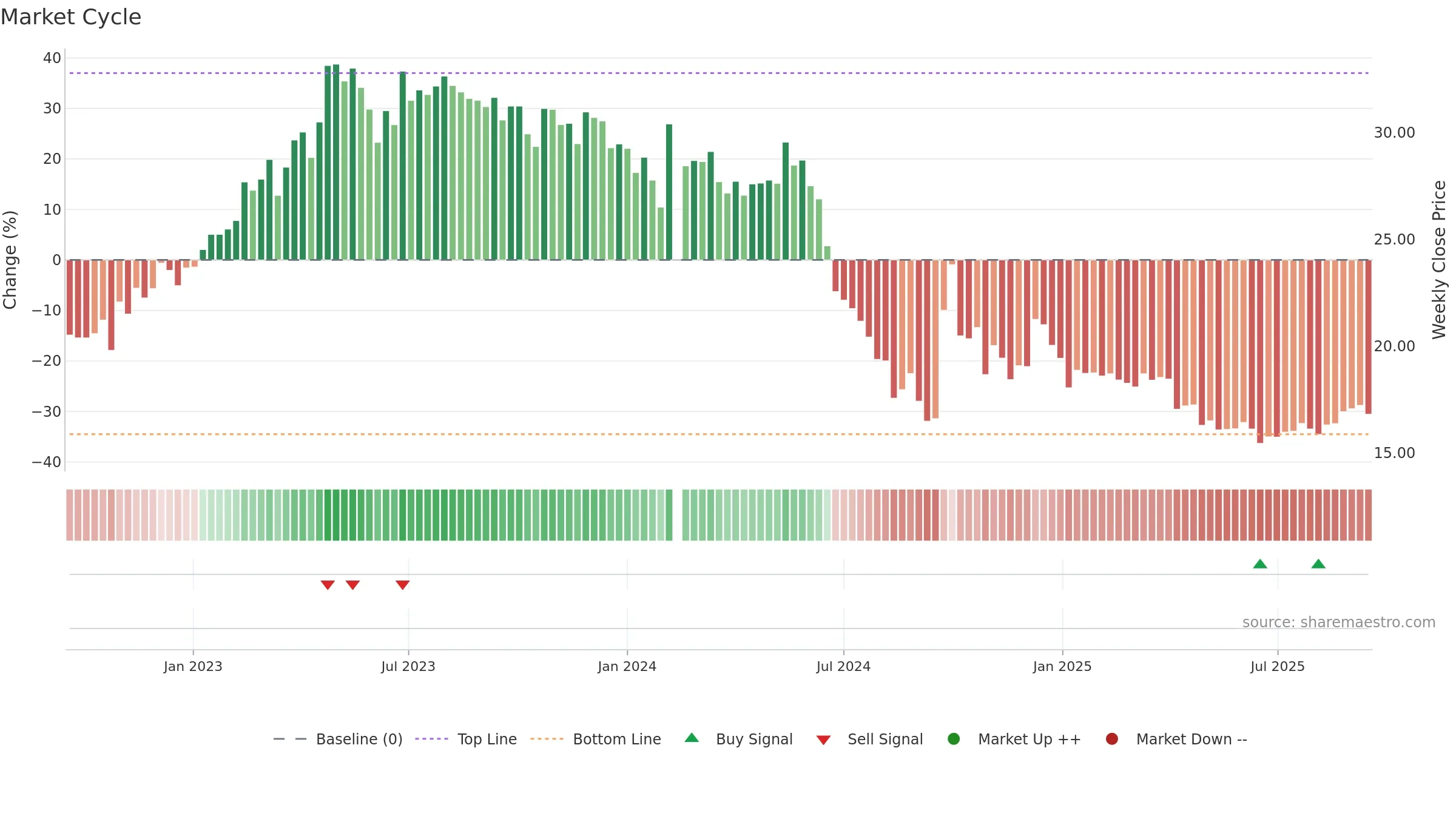 002832 weekly Market Cycle chart, closing 2025-09-15.