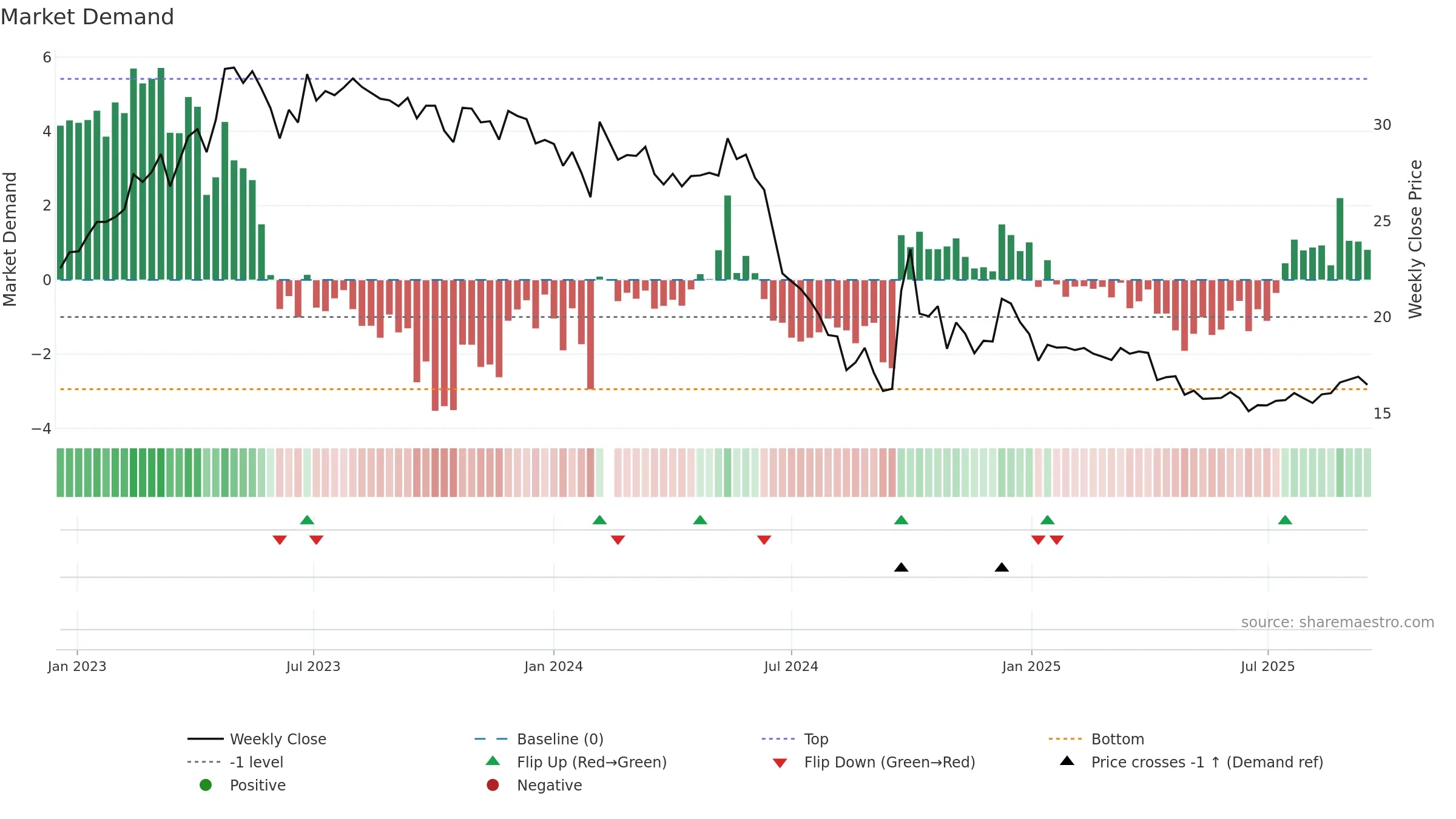 002832 weekly Market Demand chart, closing 2025-09-15.