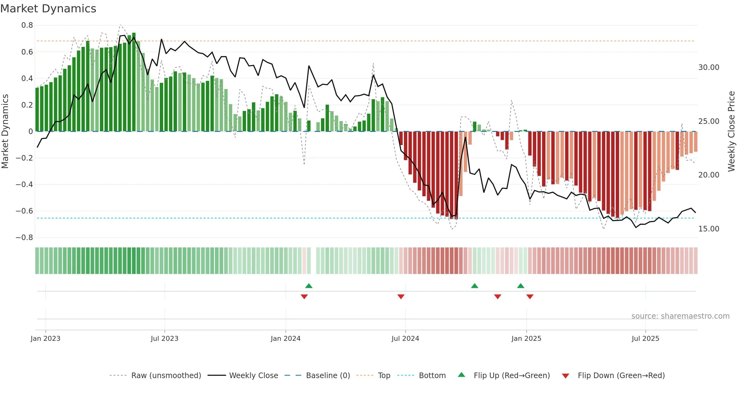 002832 weekly Market Dynamics chart, closing 2025-09-15.
