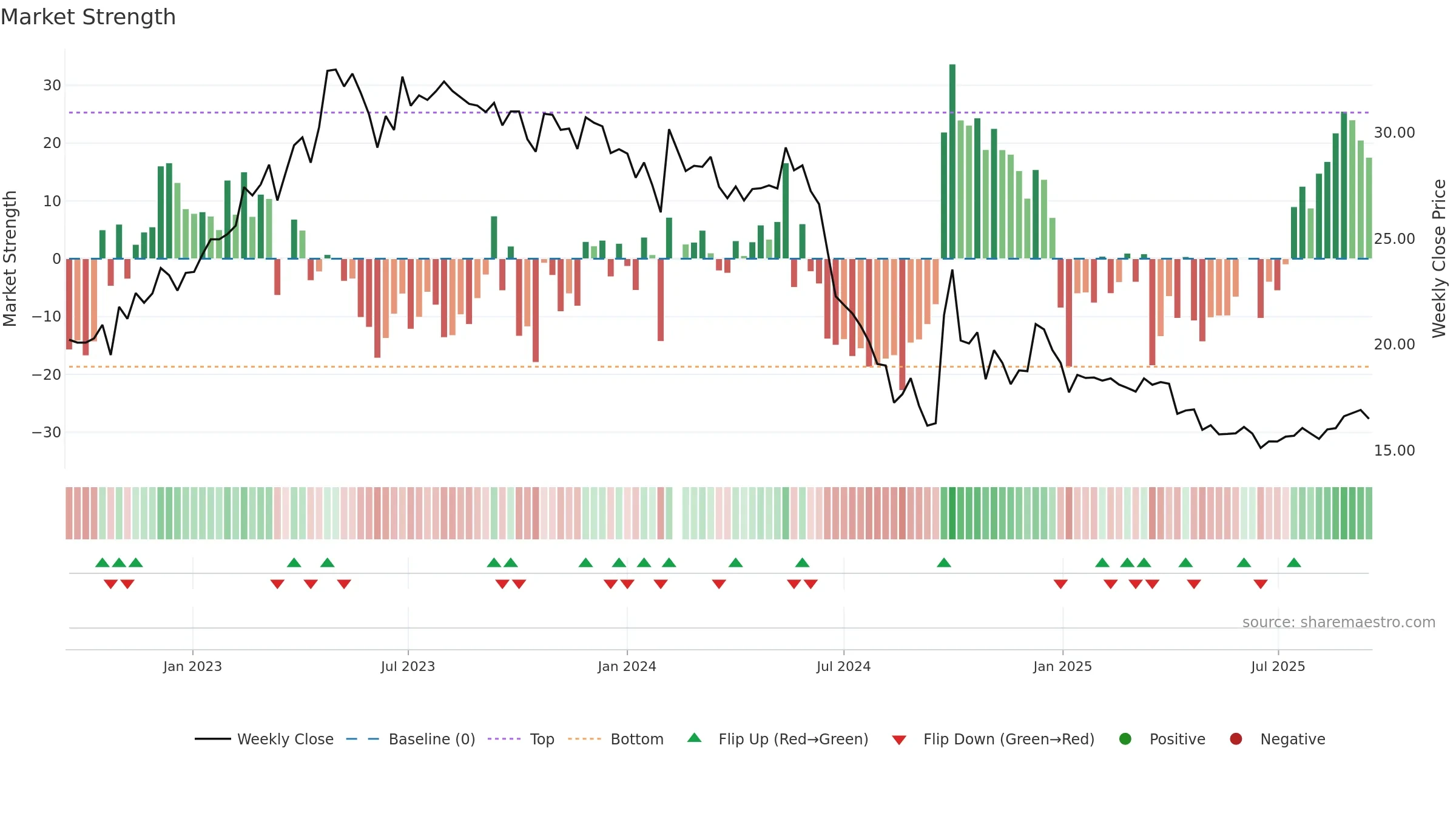 002832 weekly Market Strength chart, closing 2025-09-15.