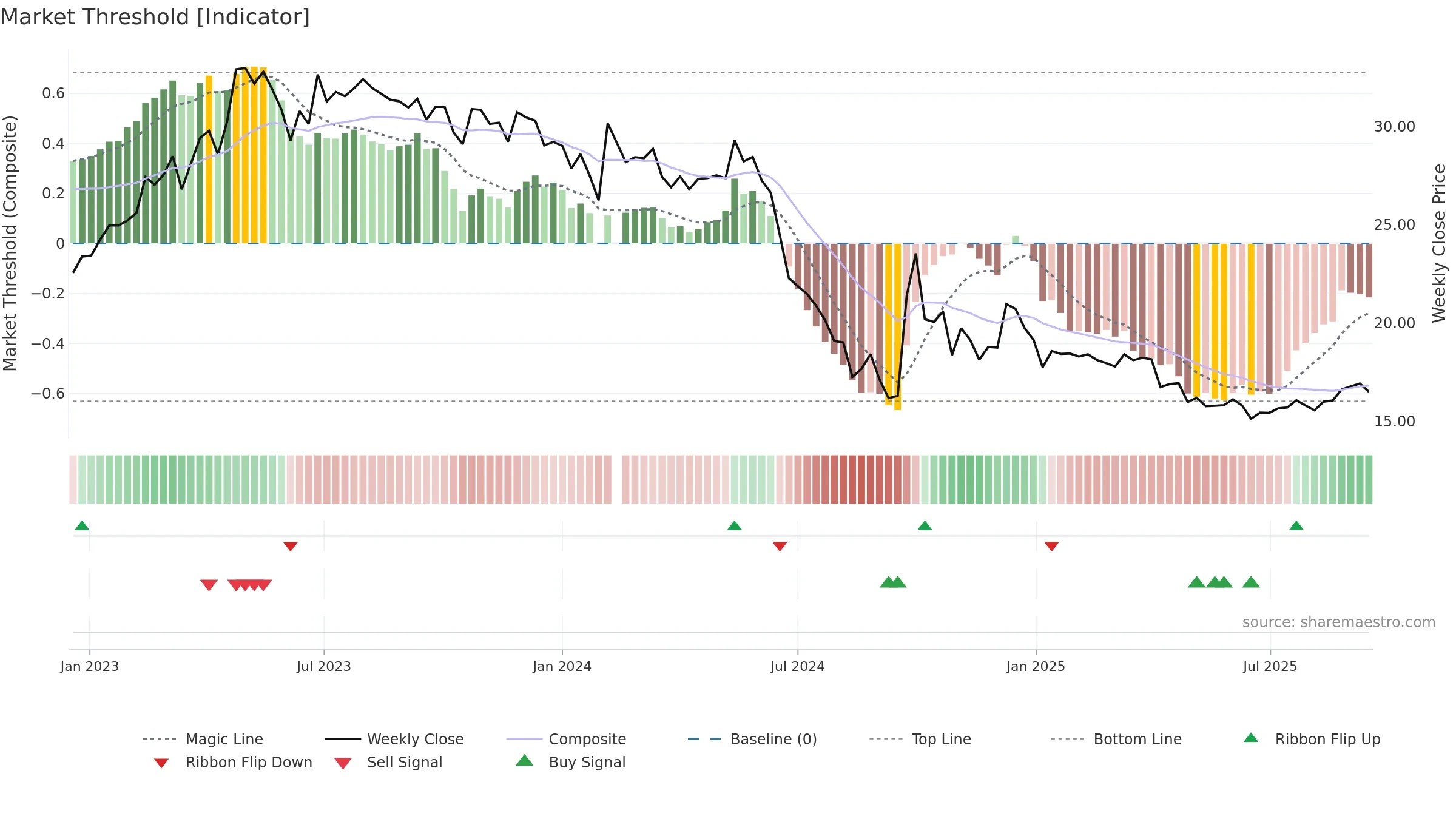 002832 weekly Market Threshold chart, closing 2025-09-15.