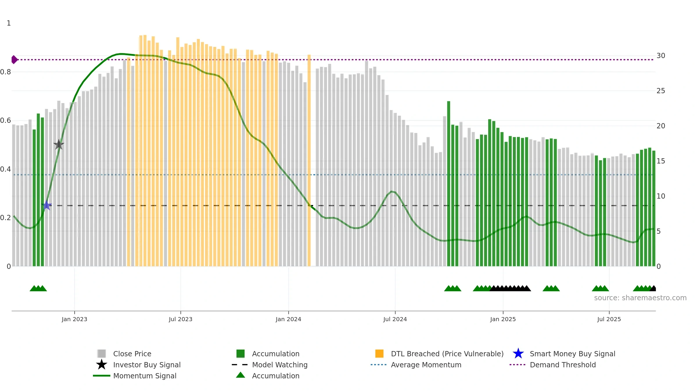 002832 weekly Smart Money chart, closing 2025-09-15.