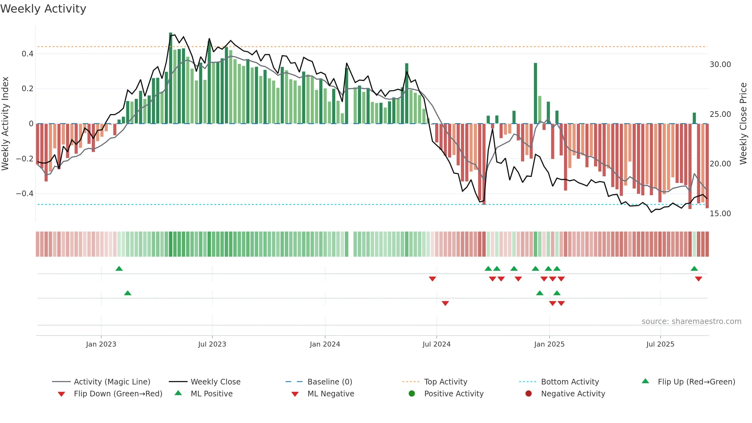 002832 weekly Activity chart, closing 2025-09-15.