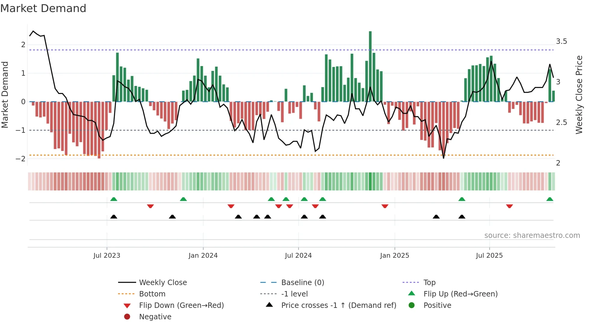 ASRV weekly Market Demand chart