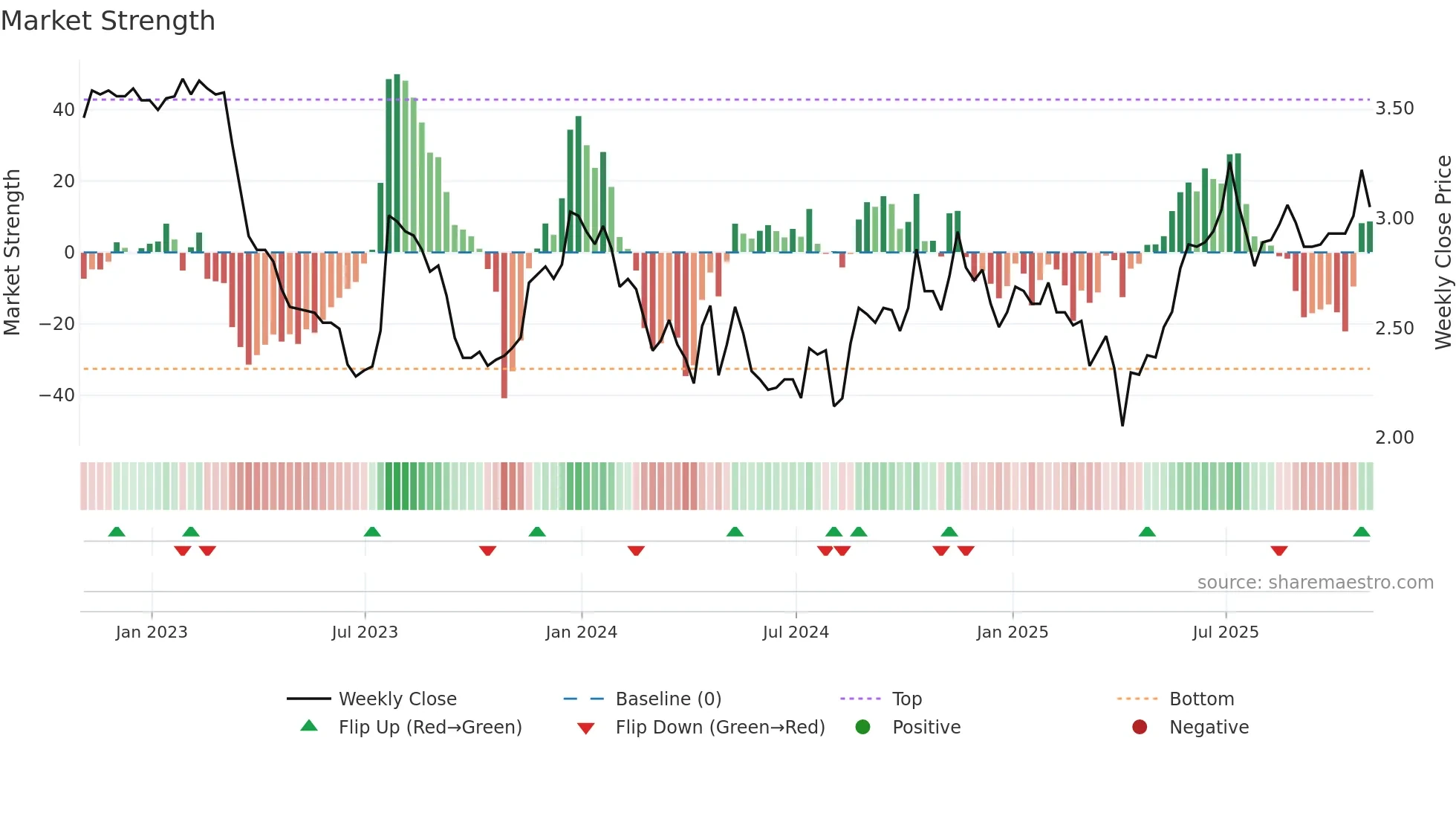 ASRV weekly Market Strength chart