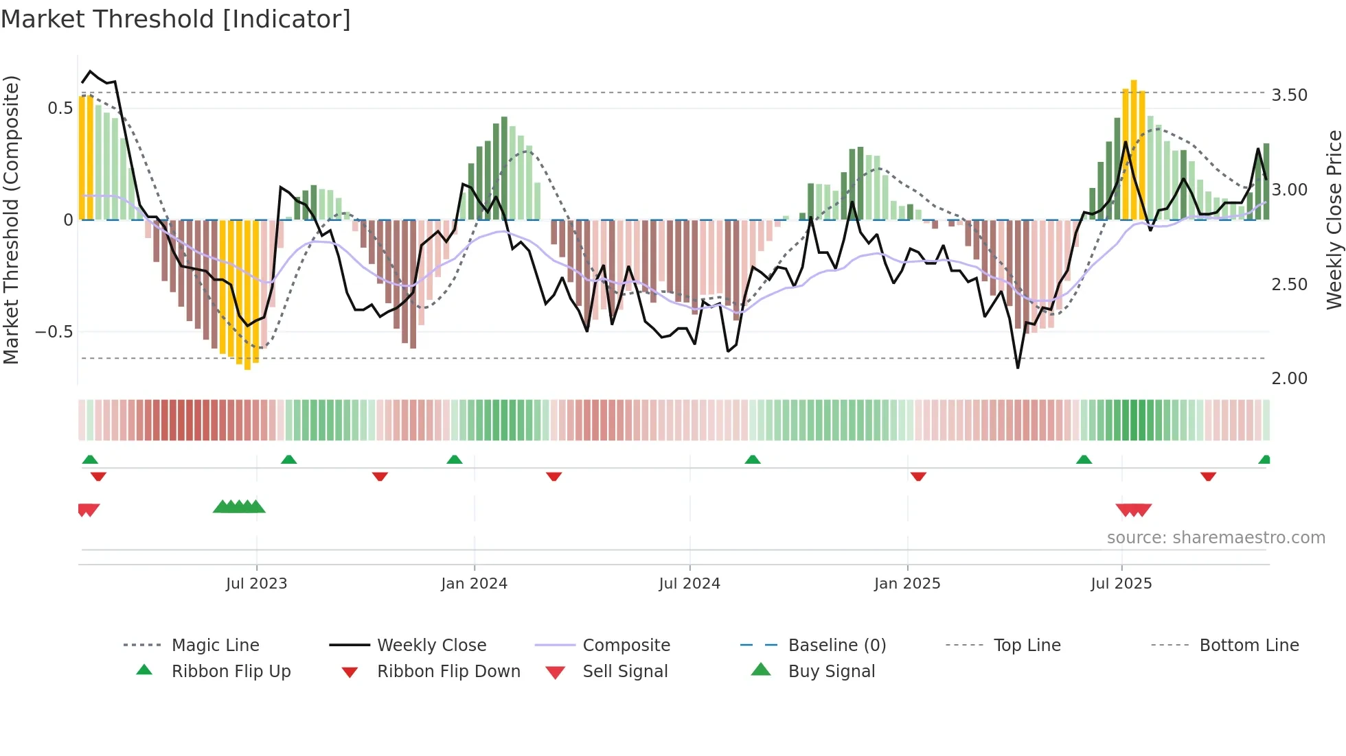 ASRV weekly Market Threshold chart