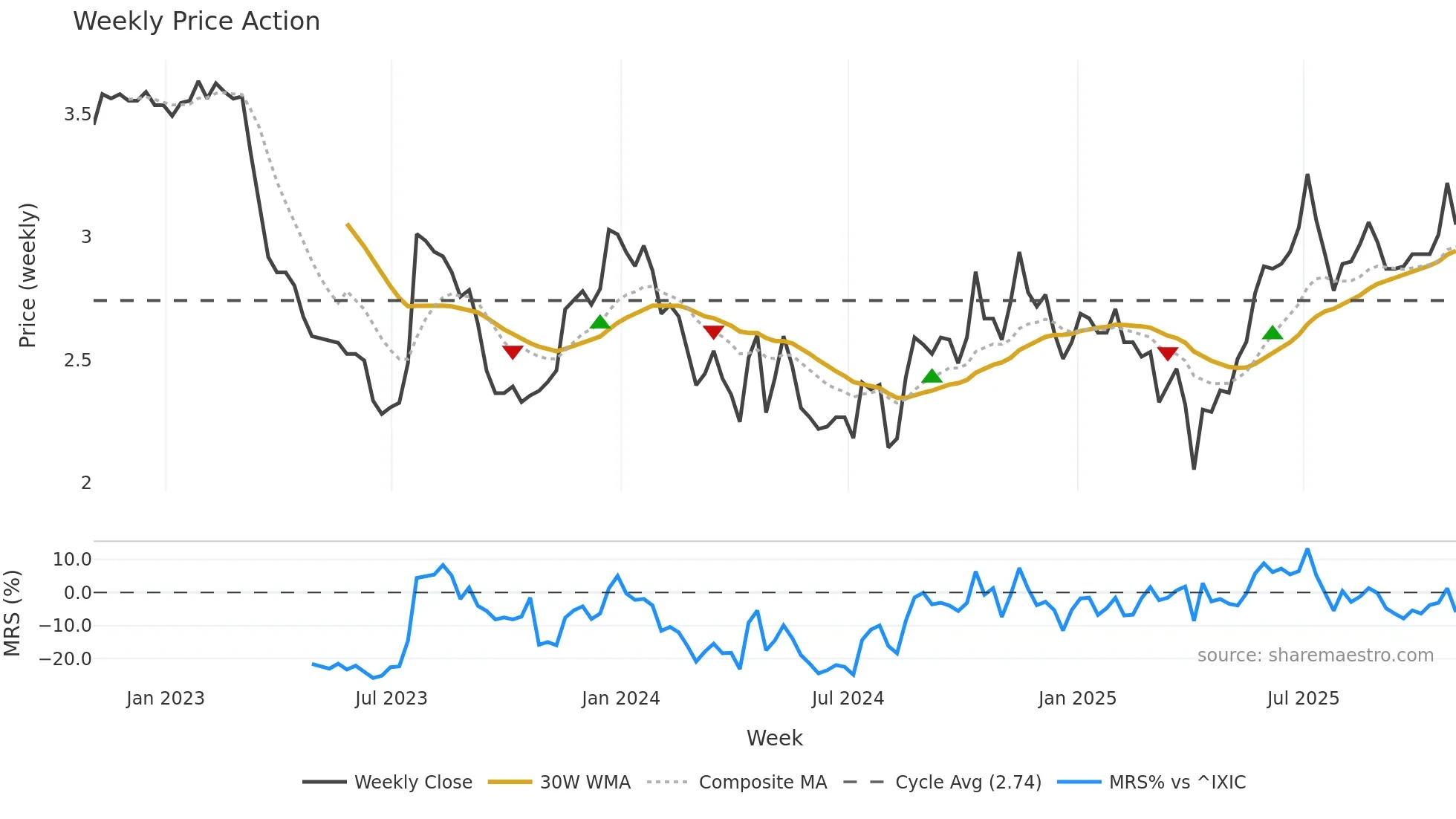 ASRV weekly Price Action chart, closing 2025-10-31
