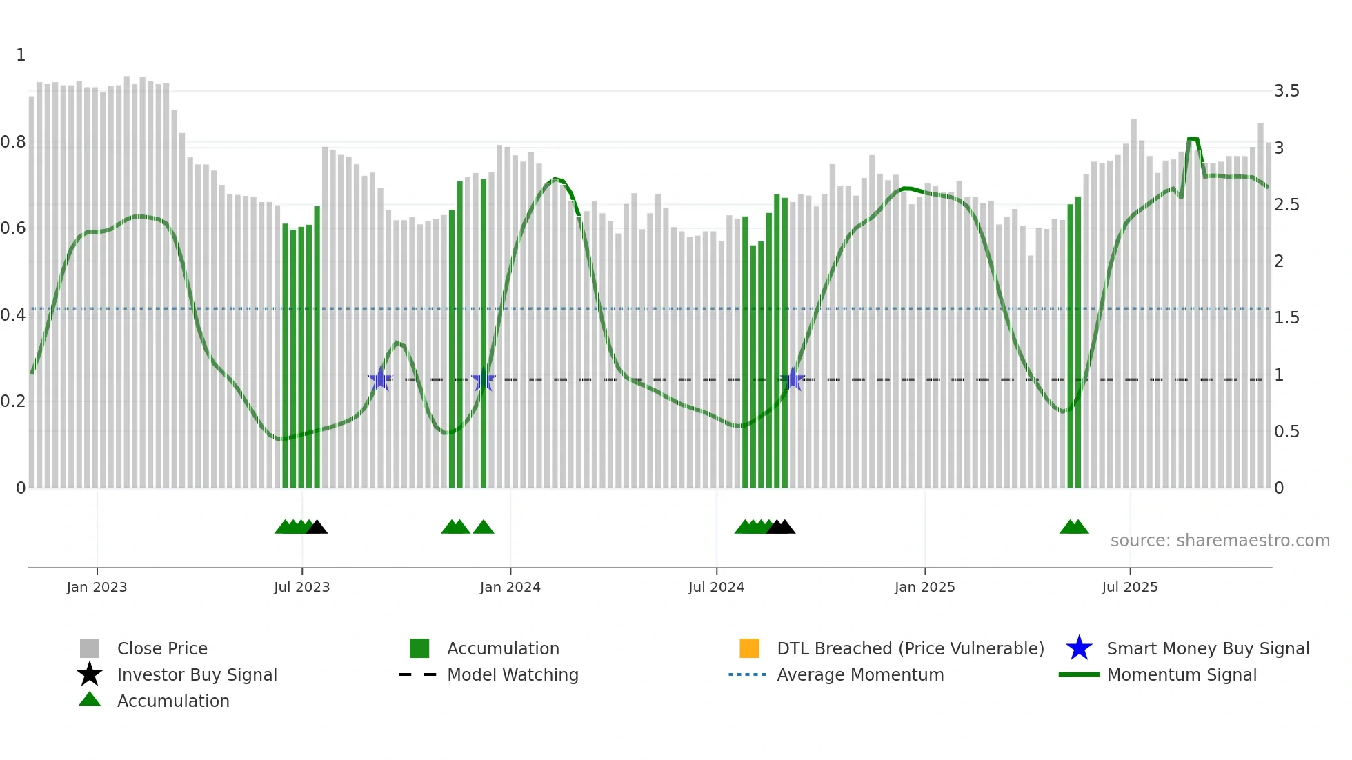 ASRV weekly Smart Money chart
