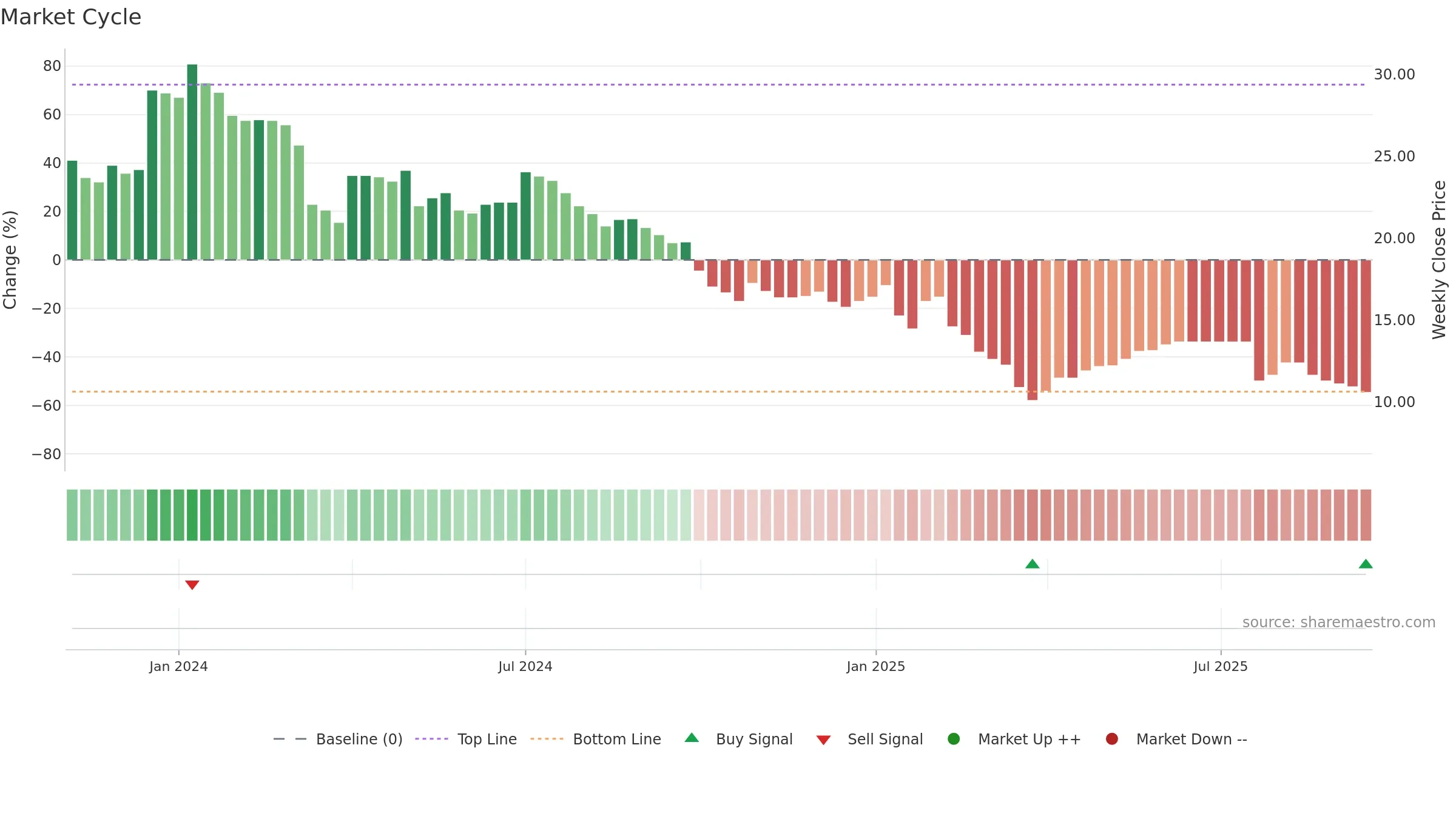 SAHAJ weekly Market Cycle chart, closing 2025-09-15.