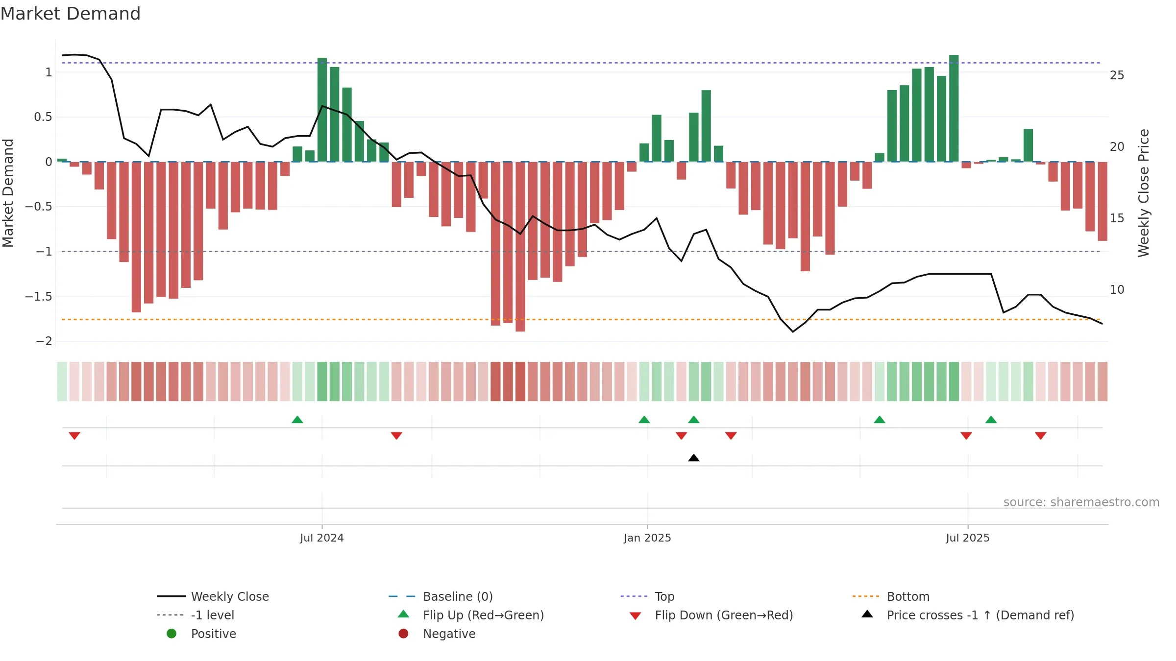 SAHAJ weekly Market Demand chart, closing 2025-09-15.