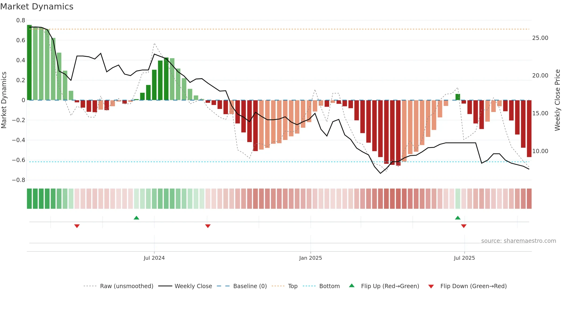 SAHAJ weekly Market Dynamics chart, closing 2025-09-15.