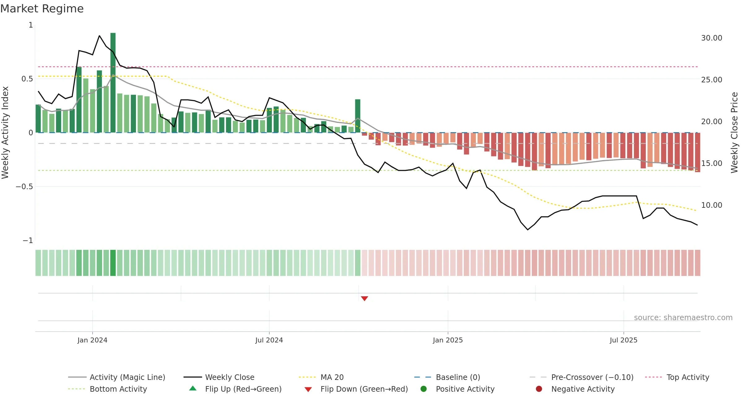 SAHAJ weekly Market Snapshot chart, closing 2025-09-15.