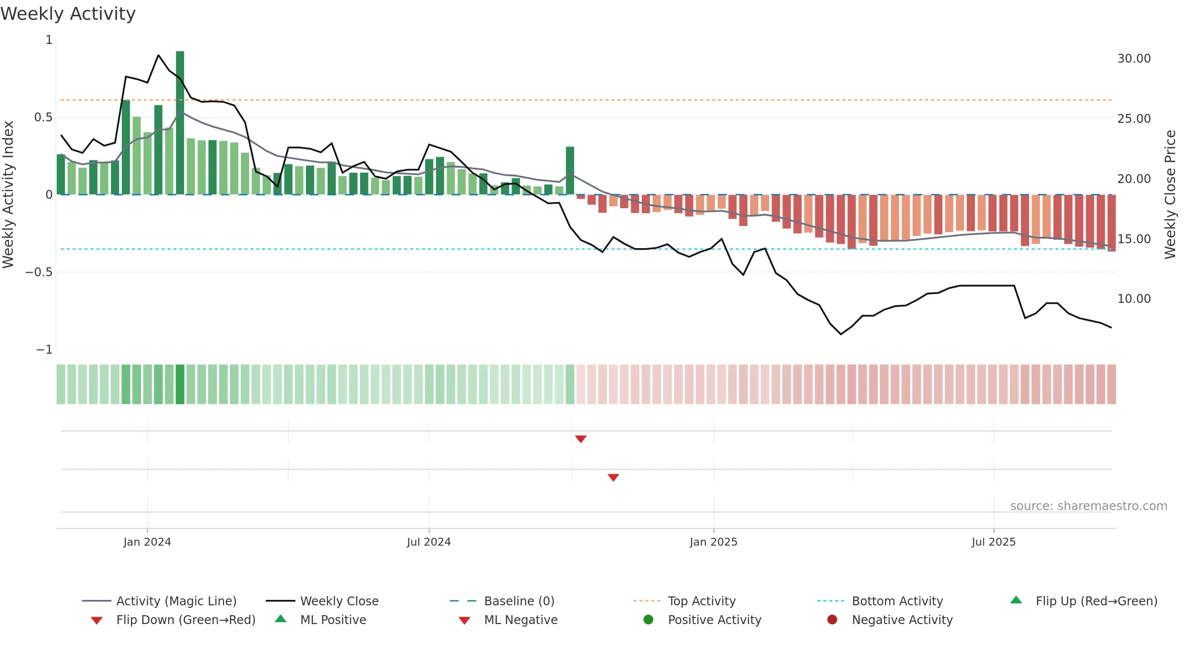 SAHAJ weekly Activity chart, closing 2025-09-15.