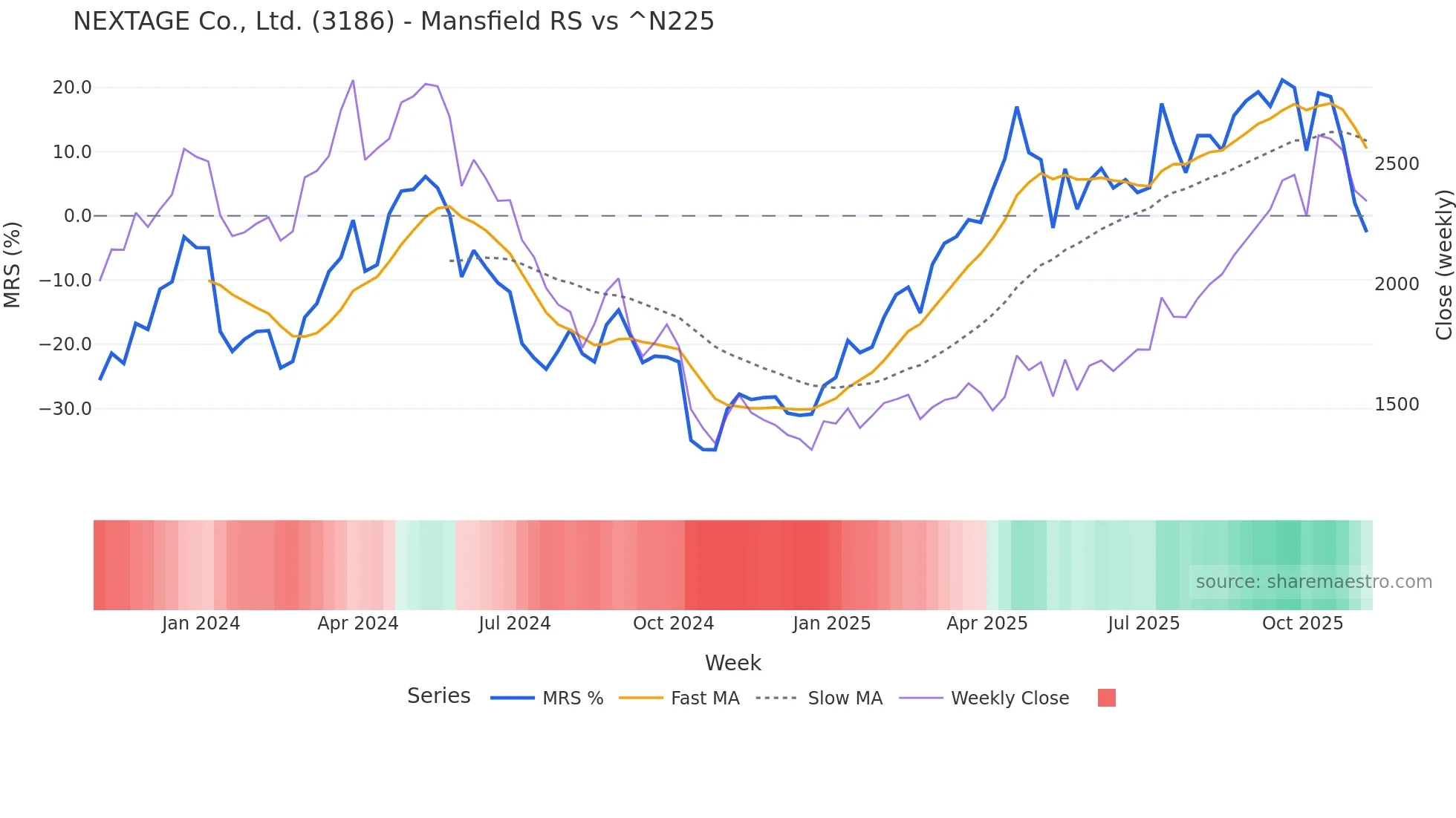 3186 Mansfield Relative Strength chart