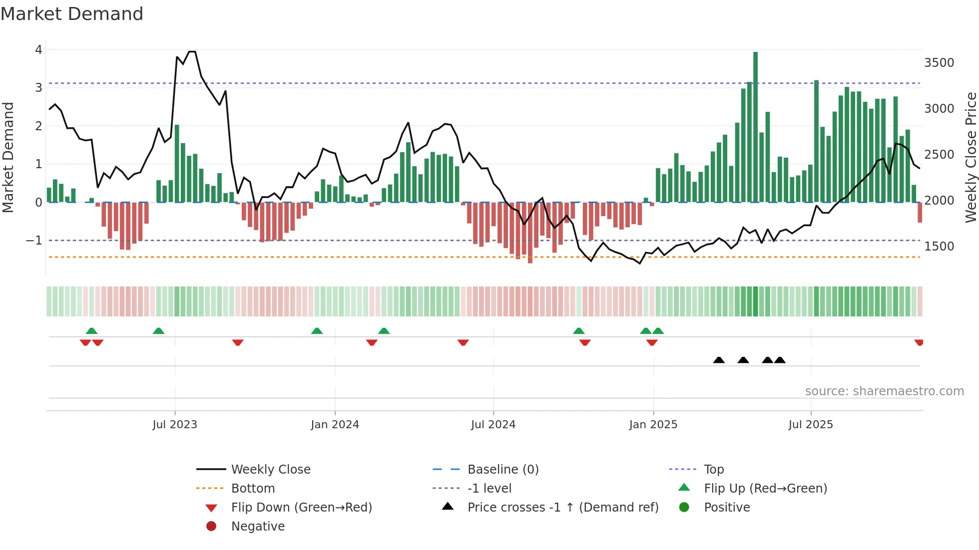 3186 weekly Market Demand chart