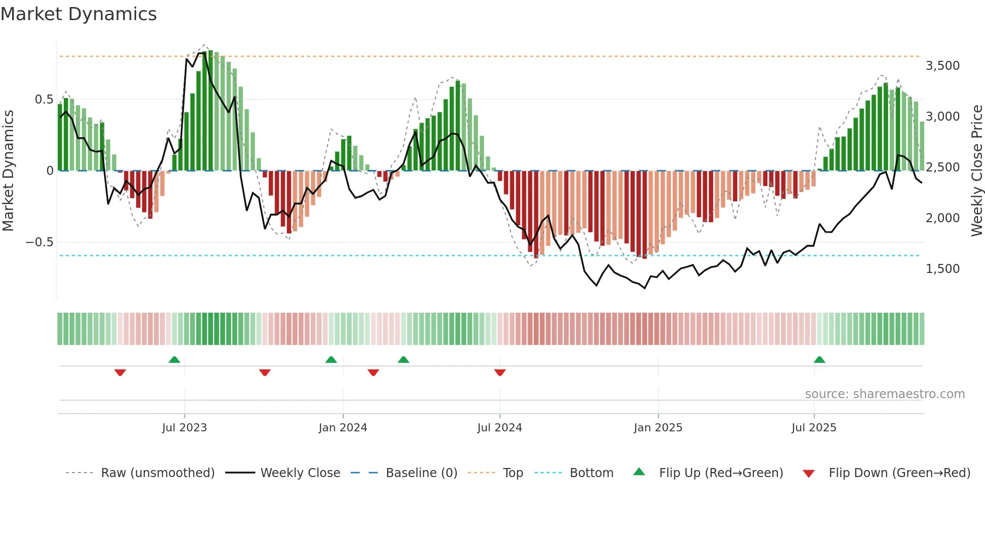 3186 weekly Market Dynamics chart