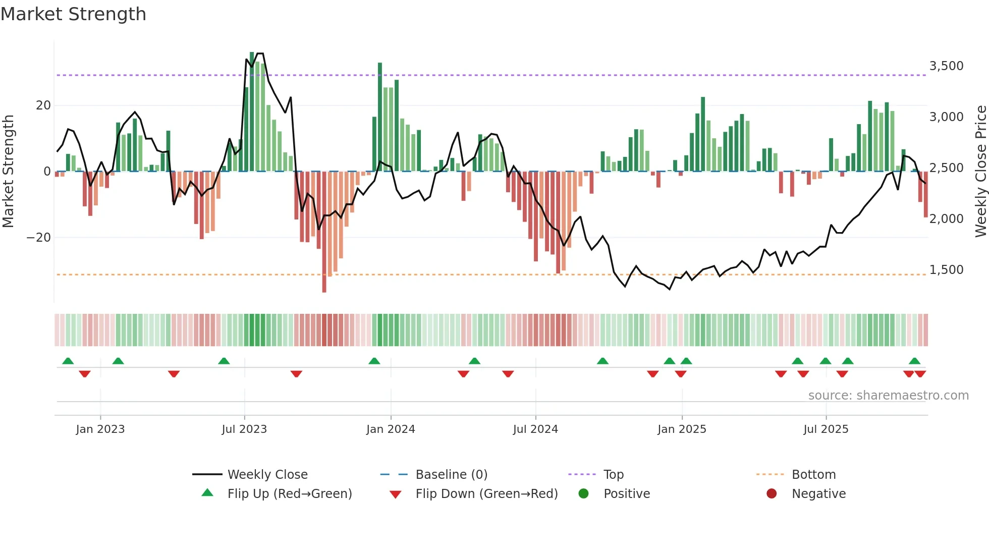 3186 weekly Market Strength chart