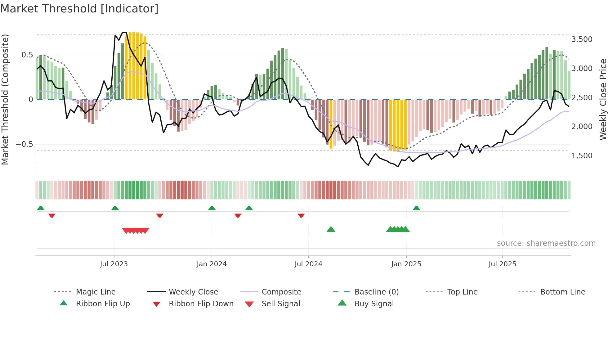 3186 weekly Market Threshold chart