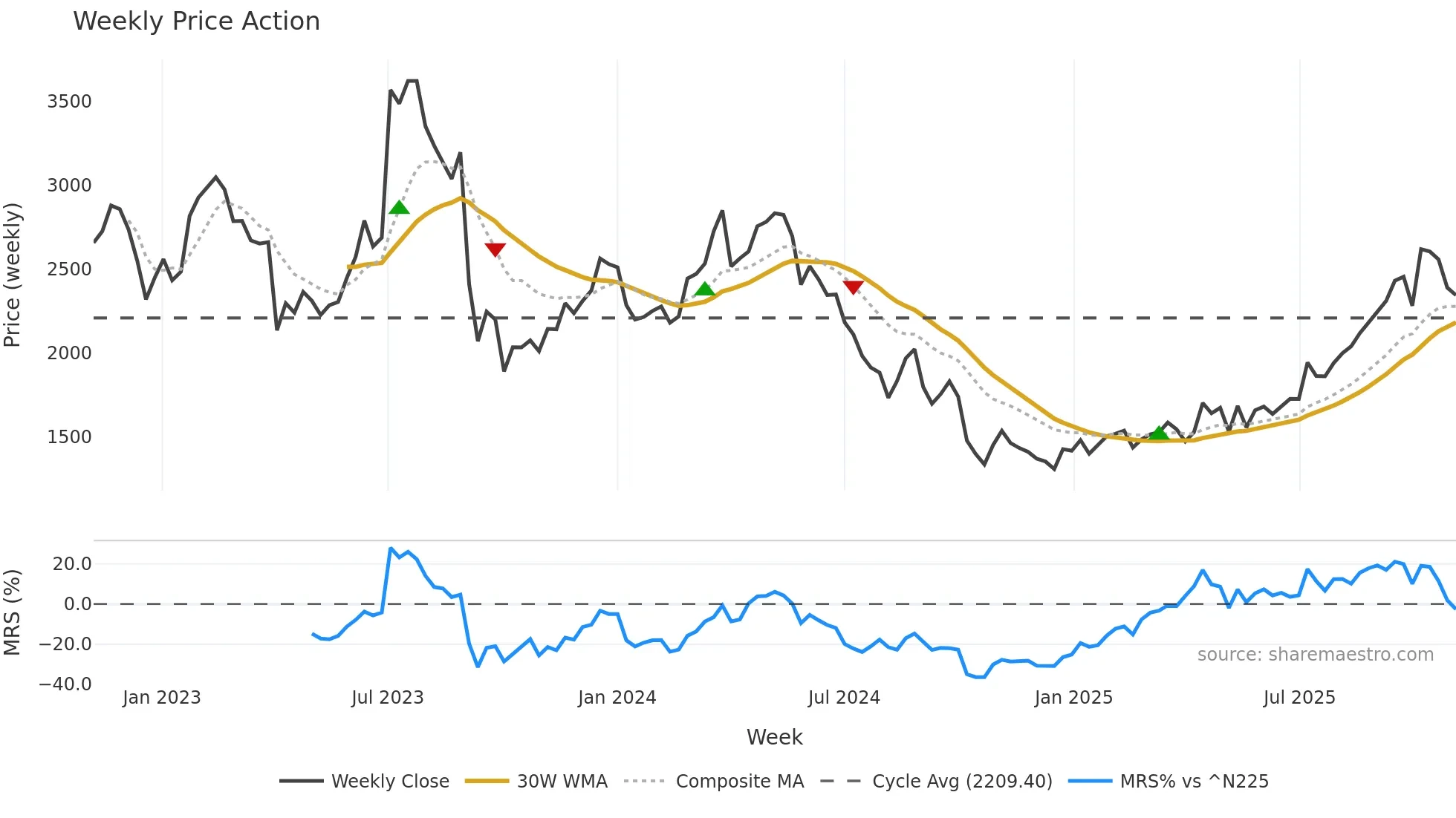 3186 weekly Price Action chart, closing 2025-10-27