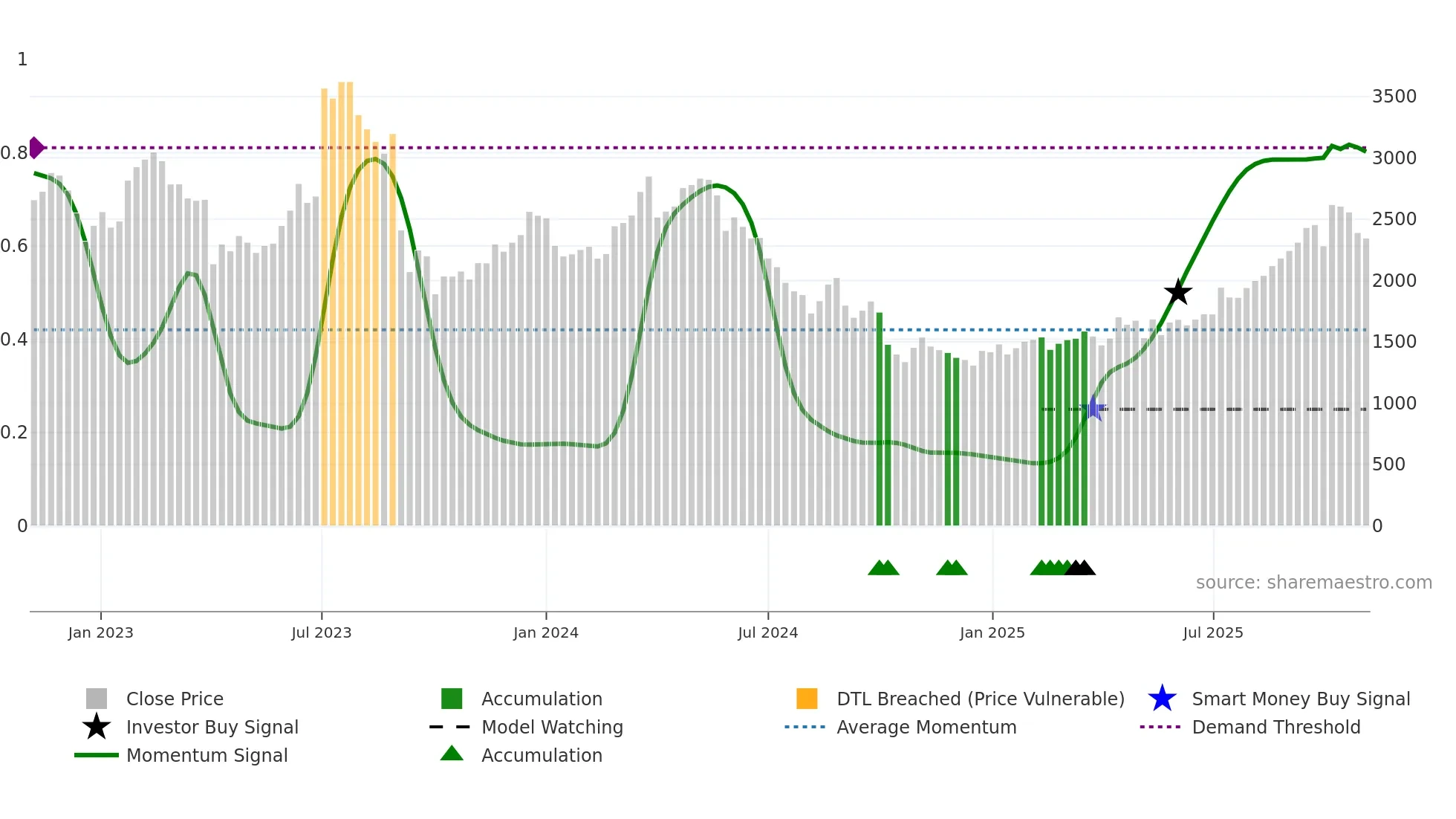 3186 weekly Smart Money chart