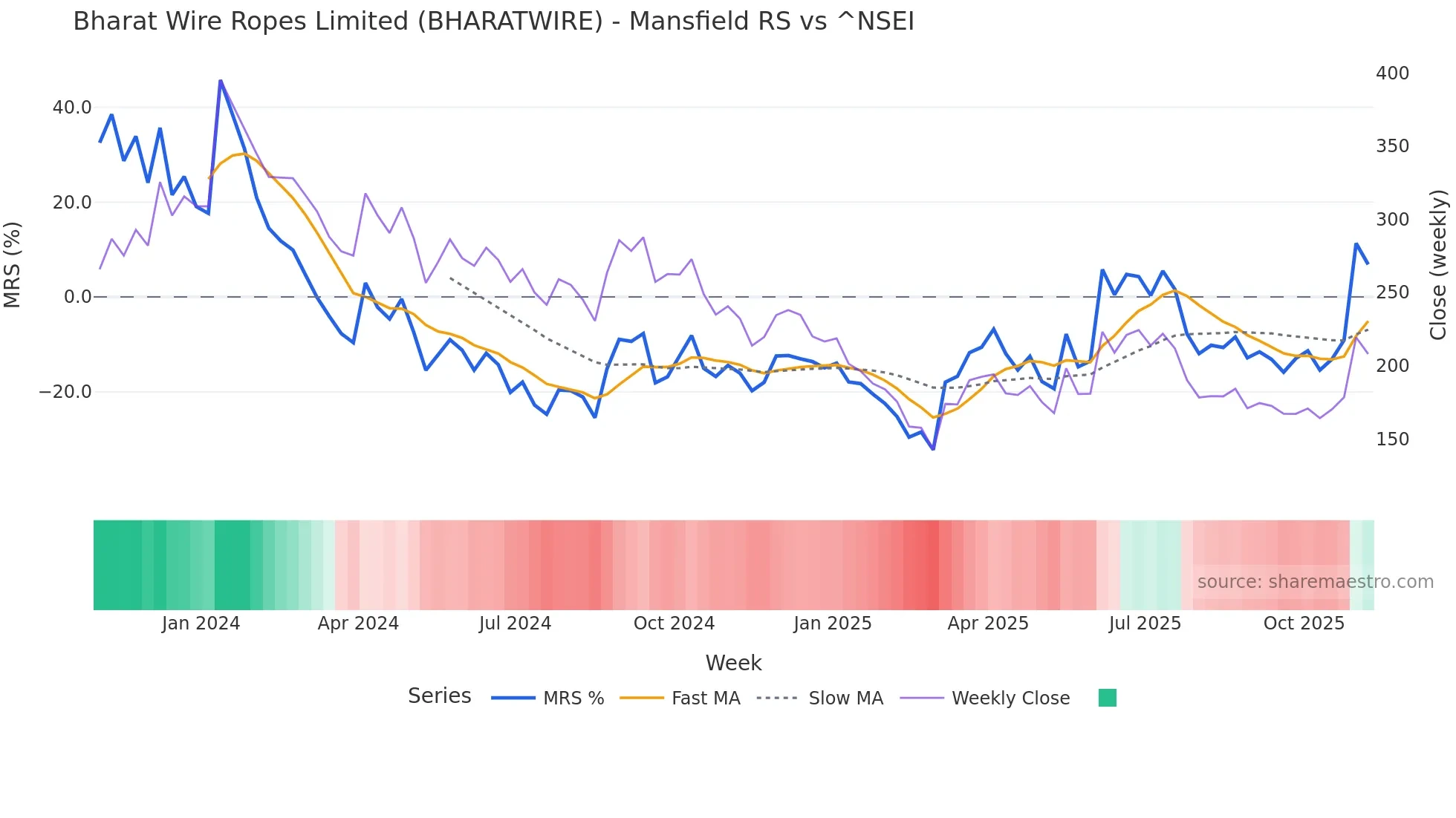 BHARATWIRE Mansfield Relative Strength chart