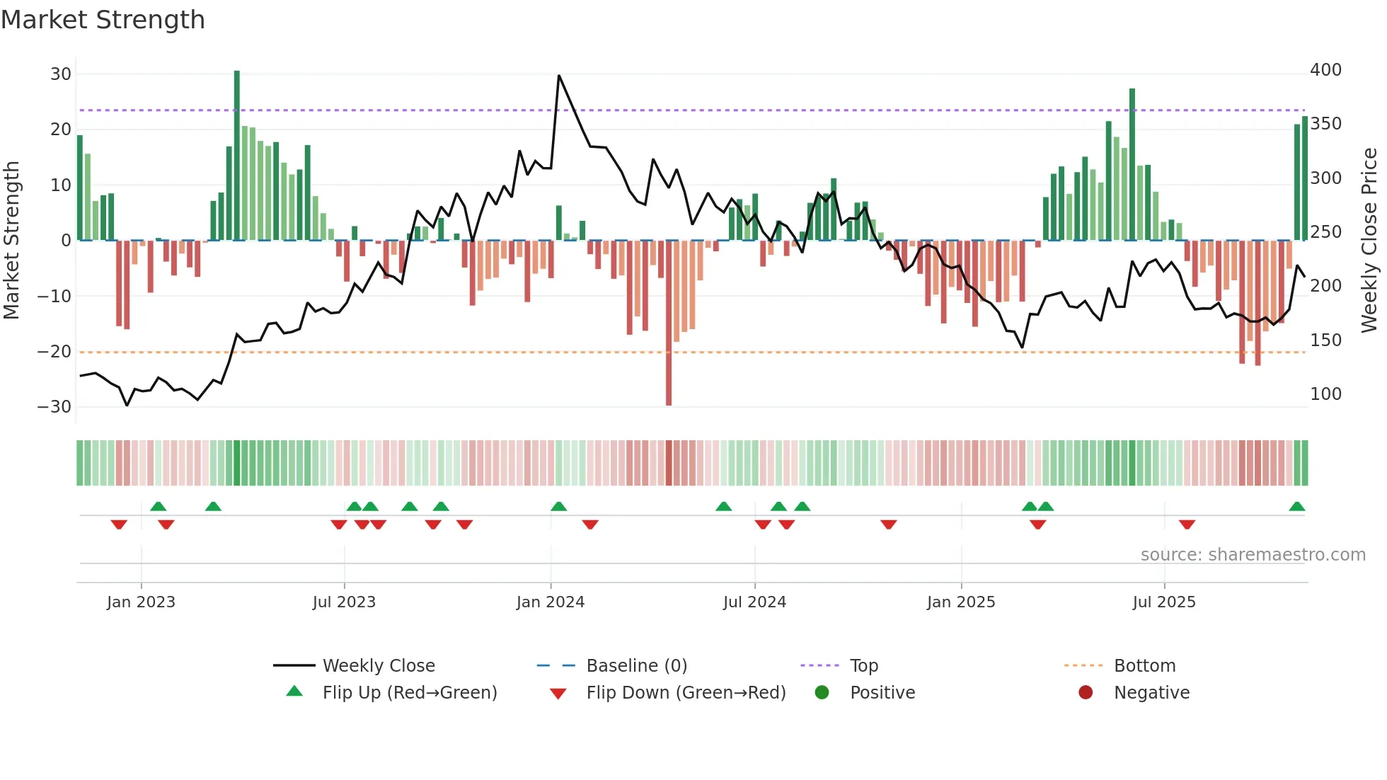 BHARATWIRE weekly Market Strength chart
