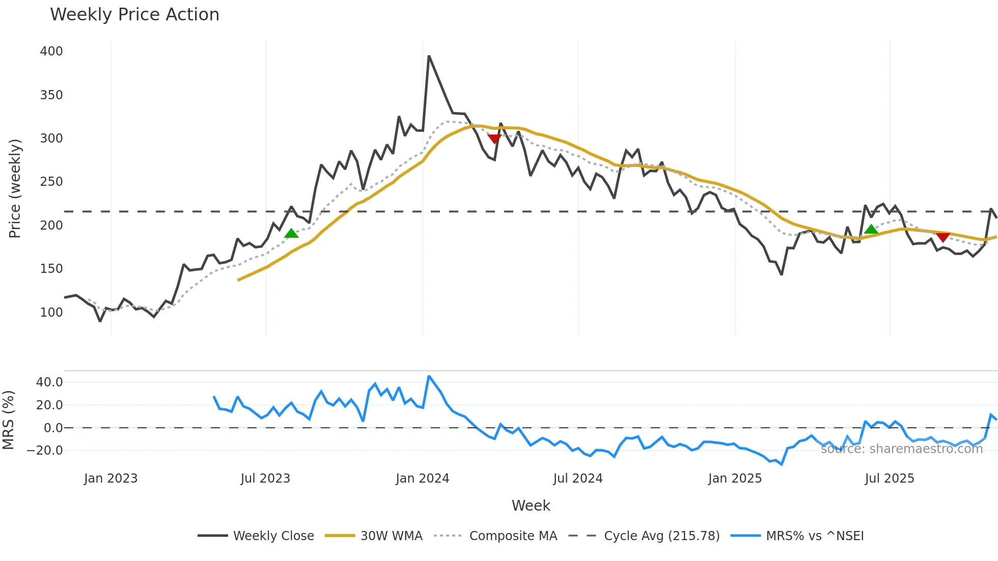 BHARATWIRE weekly Price Action chart, closing 2025-11-03