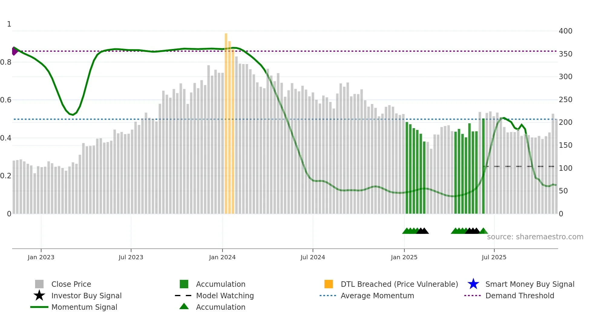 BHARATWIRE weekly Smart Money chart