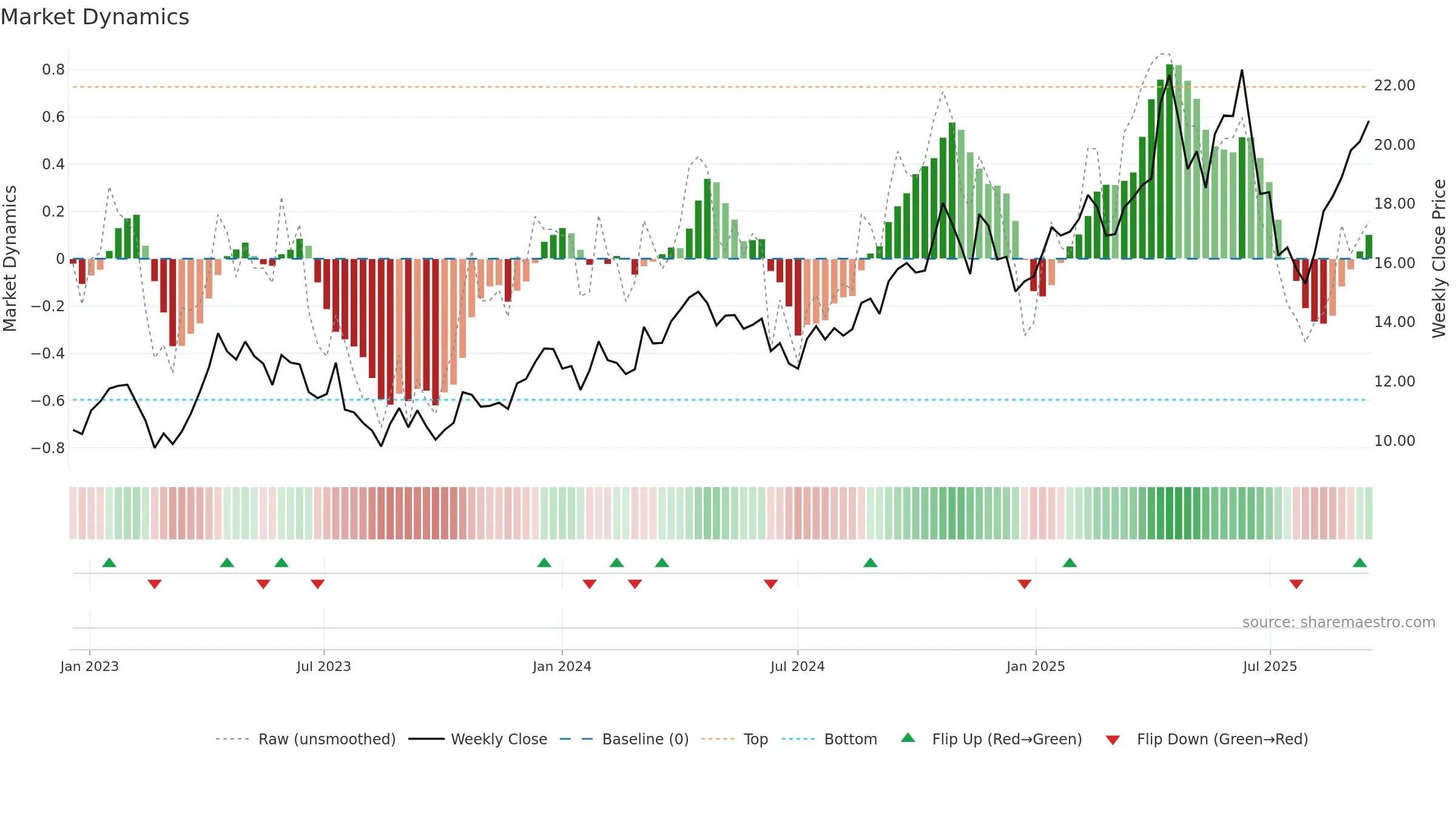 NST weekly Market Dynamics chart, closing 2025-09-15.
