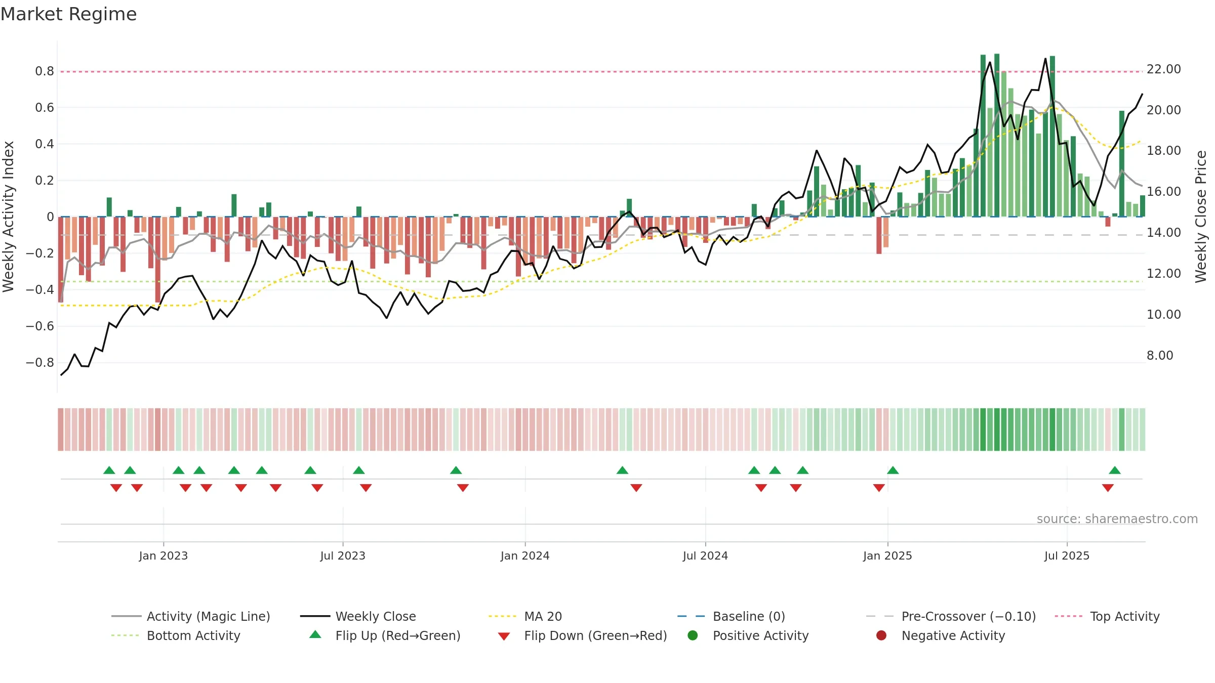 NST weekly Market Snapshot chart, closing 2025-09-15.