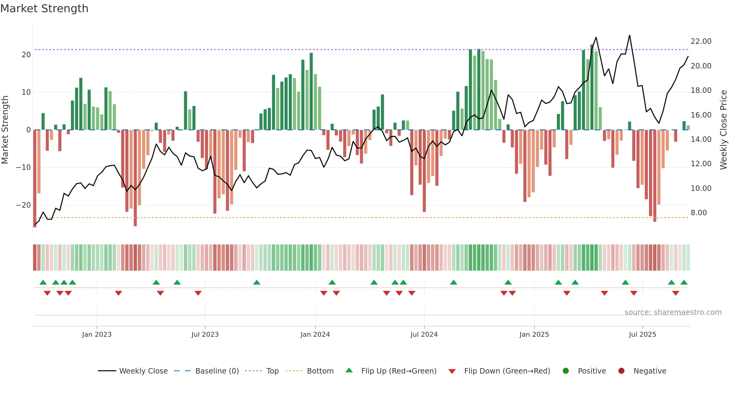 NST weekly Market Strength chart, closing 2025-09-15.