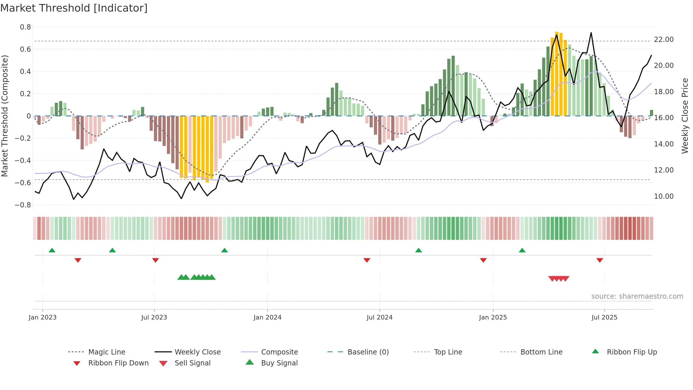 NST weekly Market Threshold chart, closing 2025-09-15.