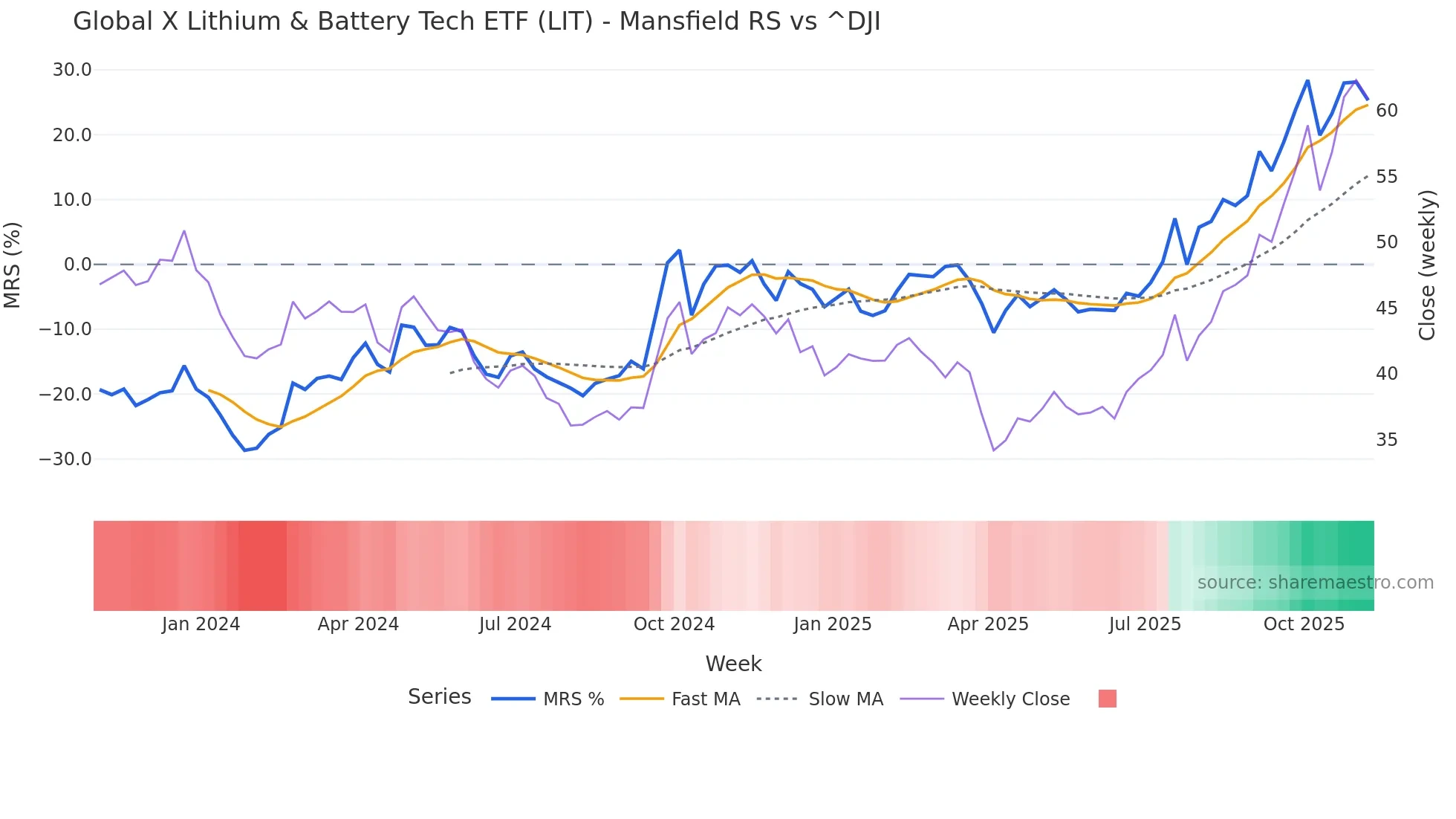 LIT Mansfield Relative Strength chart