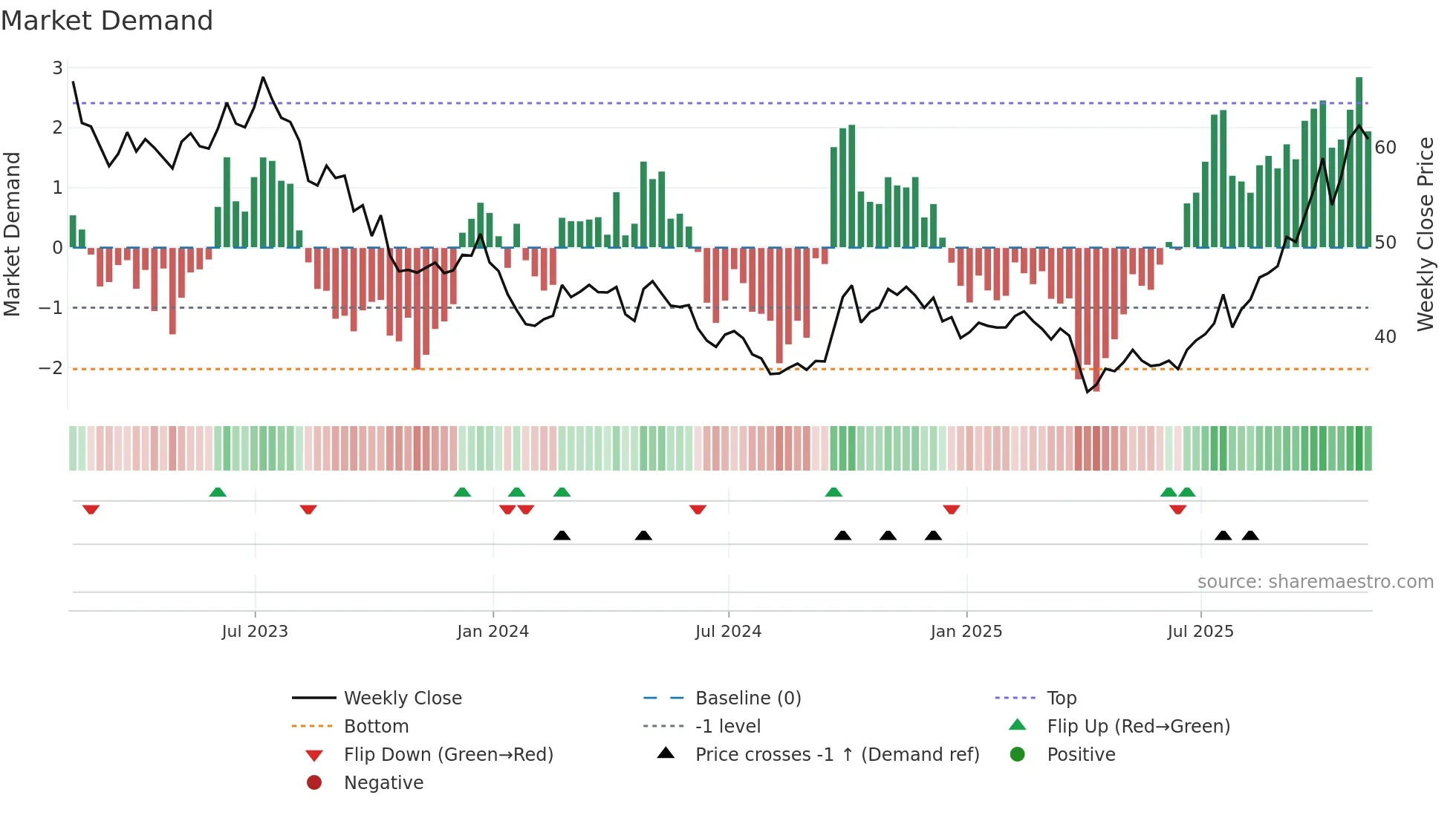 LIT weekly Market Demand chart