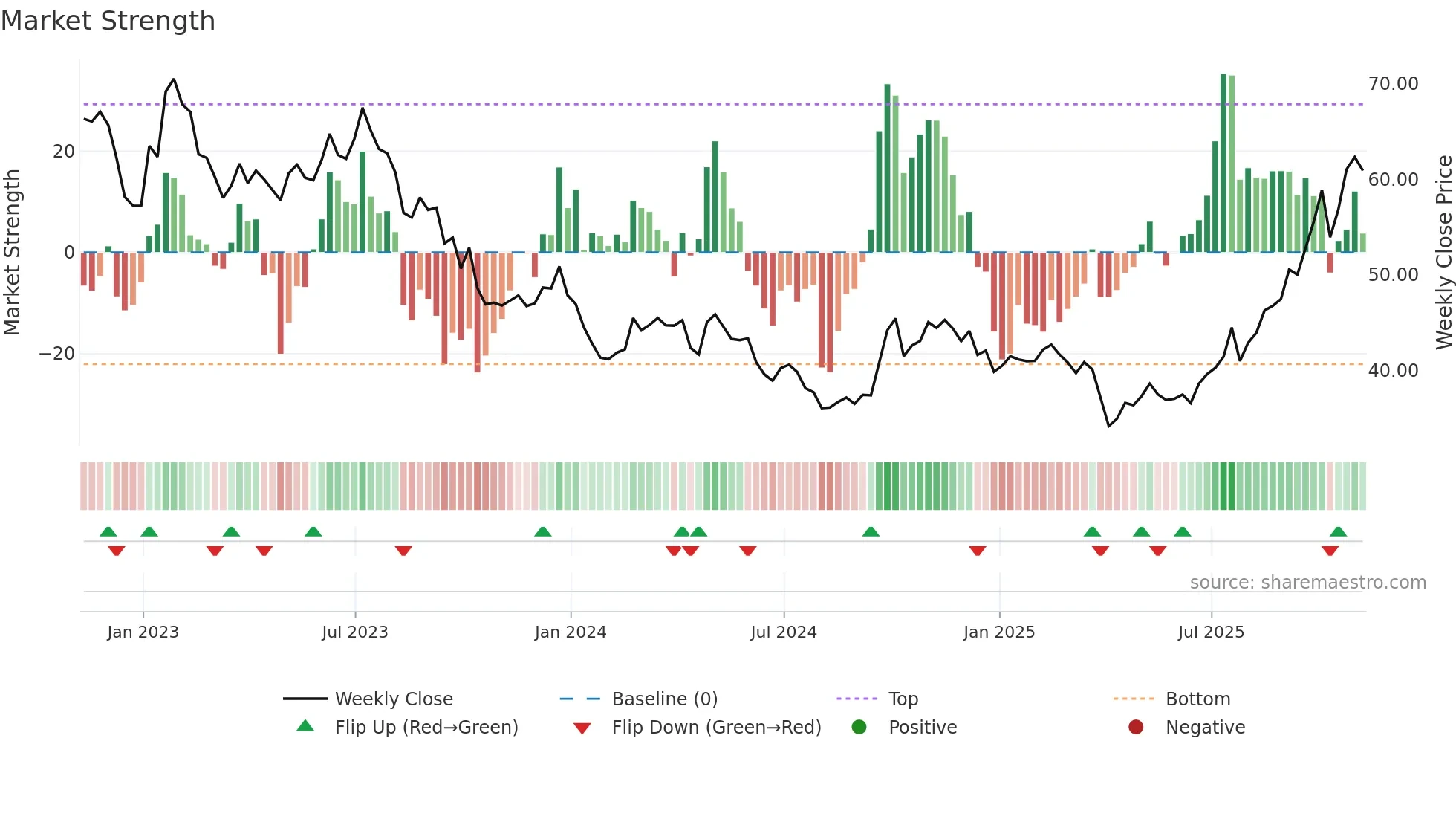 LIT weekly Market Strength chart