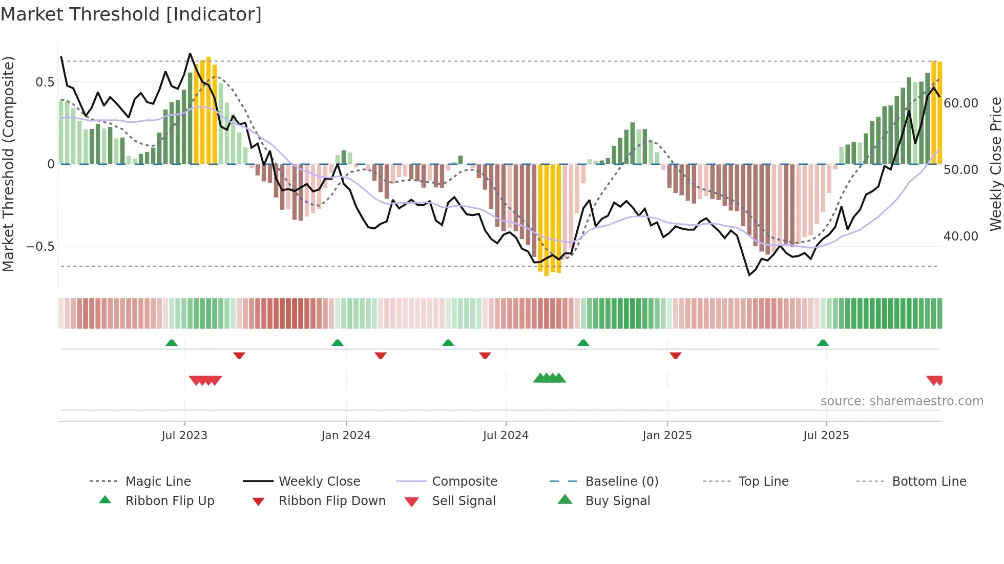 LIT weekly Market Threshold chart