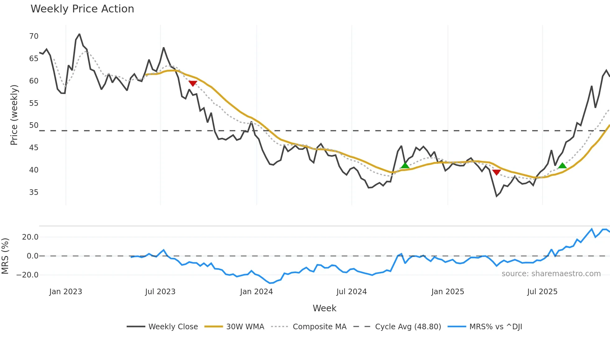 LIT weekly Price Action chart, closing 2025-11-07
