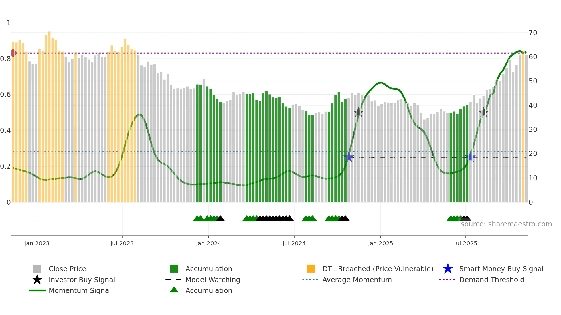 LIT weekly Smart Money chart