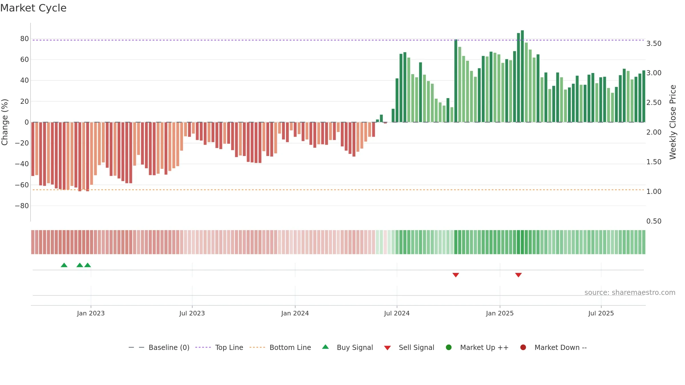 HEPS weekly Market Cycle chart, closing 2025-09-15.