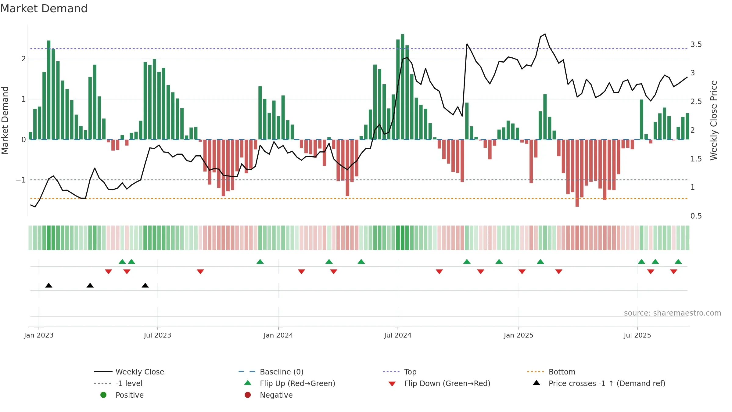 HEPS weekly Market Demand chart, closing 2025-09-15.